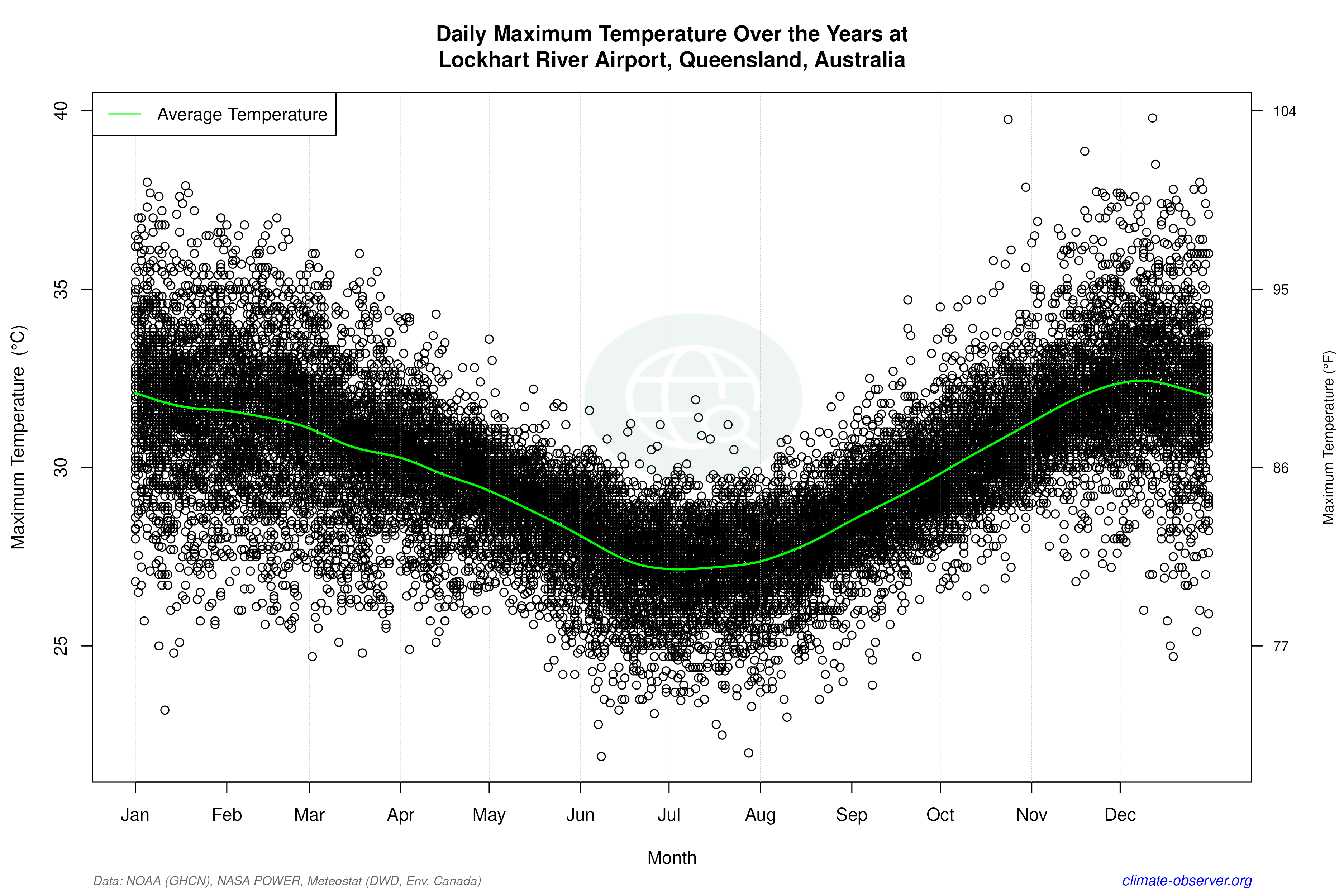 Daily Data Points and Averages Throughout the Year - Average Max Temperature Throughout Year