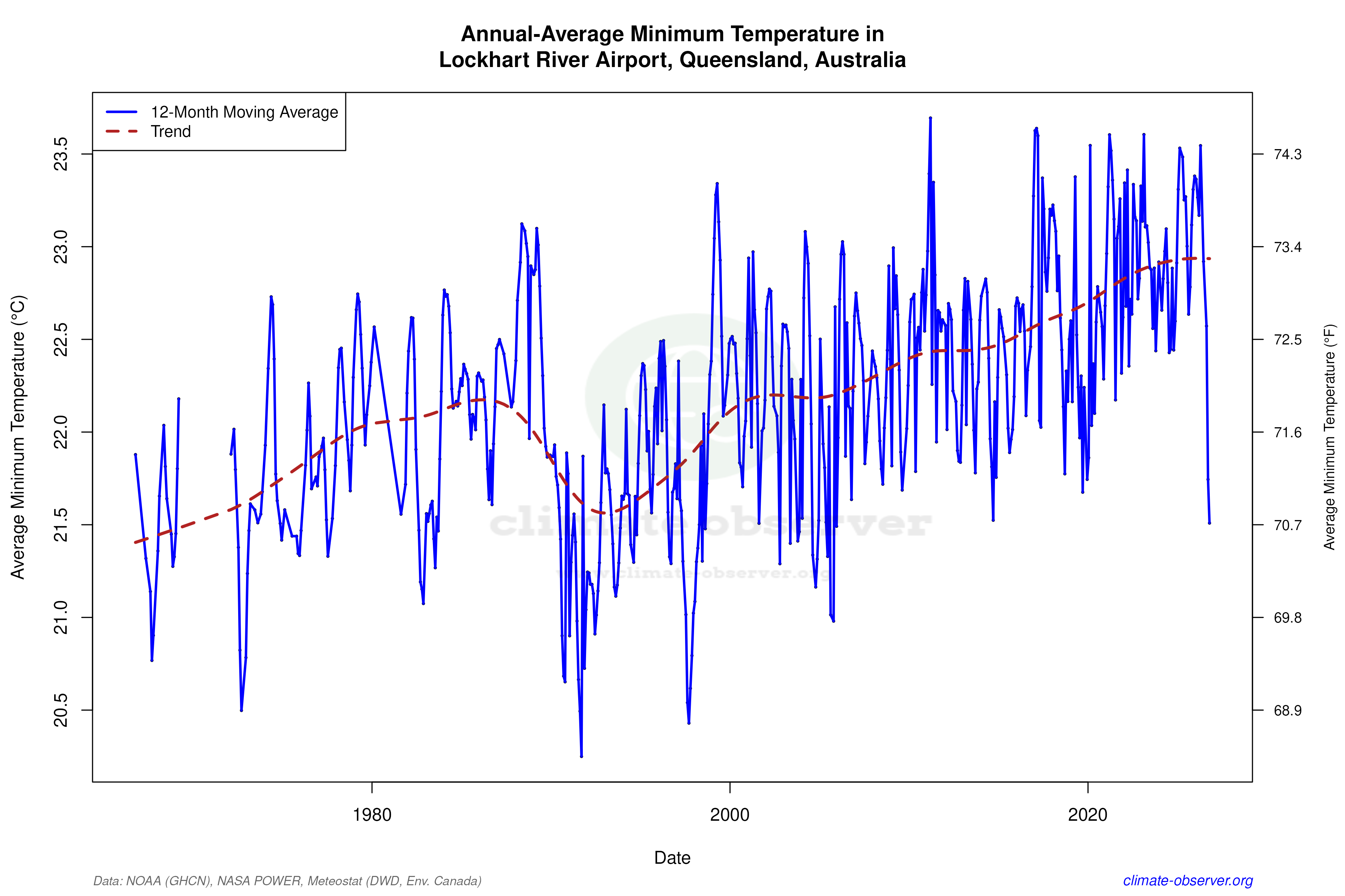 Climate 12-Month Moving Averages - Min Temperature 12-Month MA