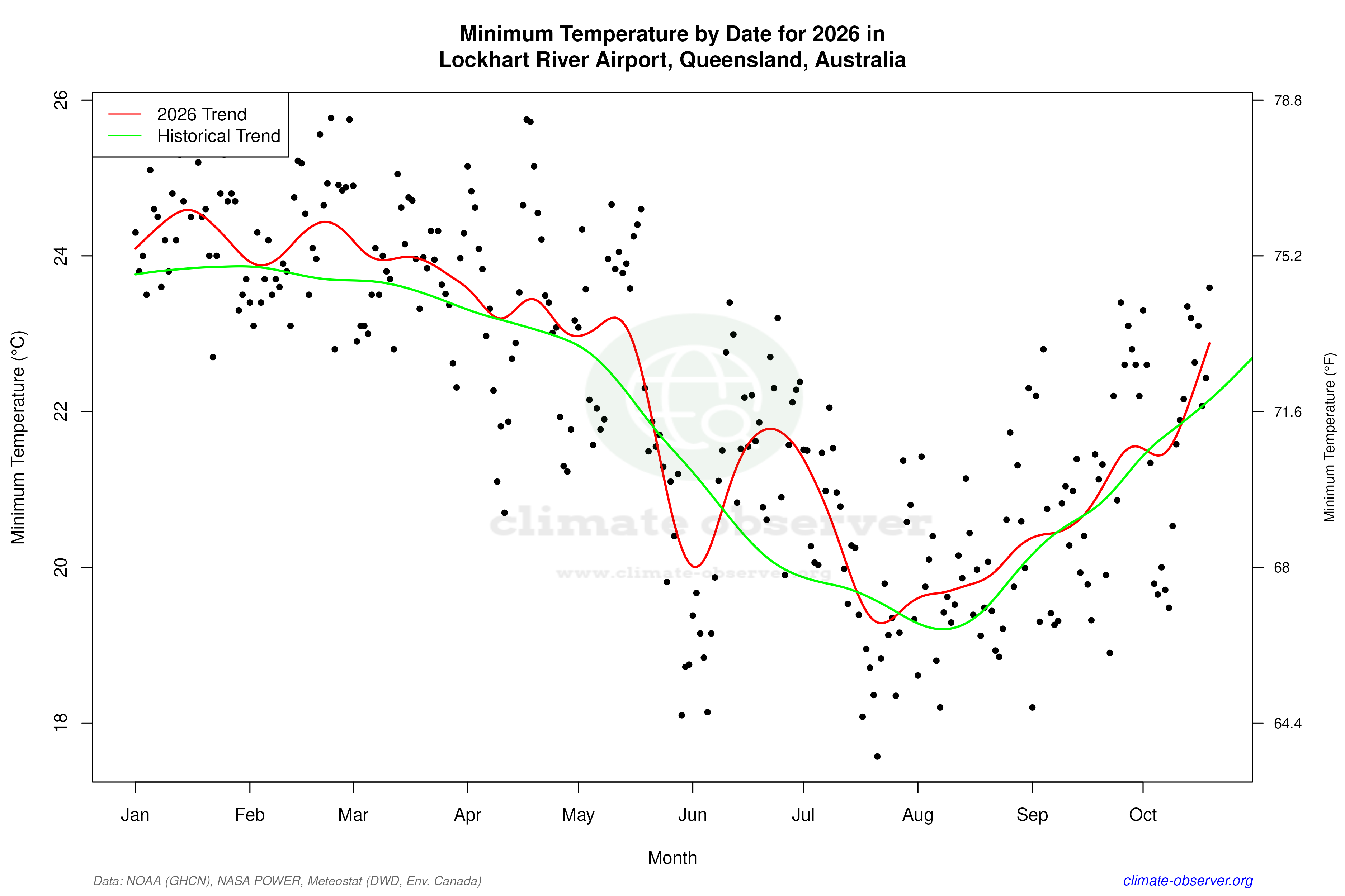 Current Year Climate Trends vs Historical - Min Temperature this Year