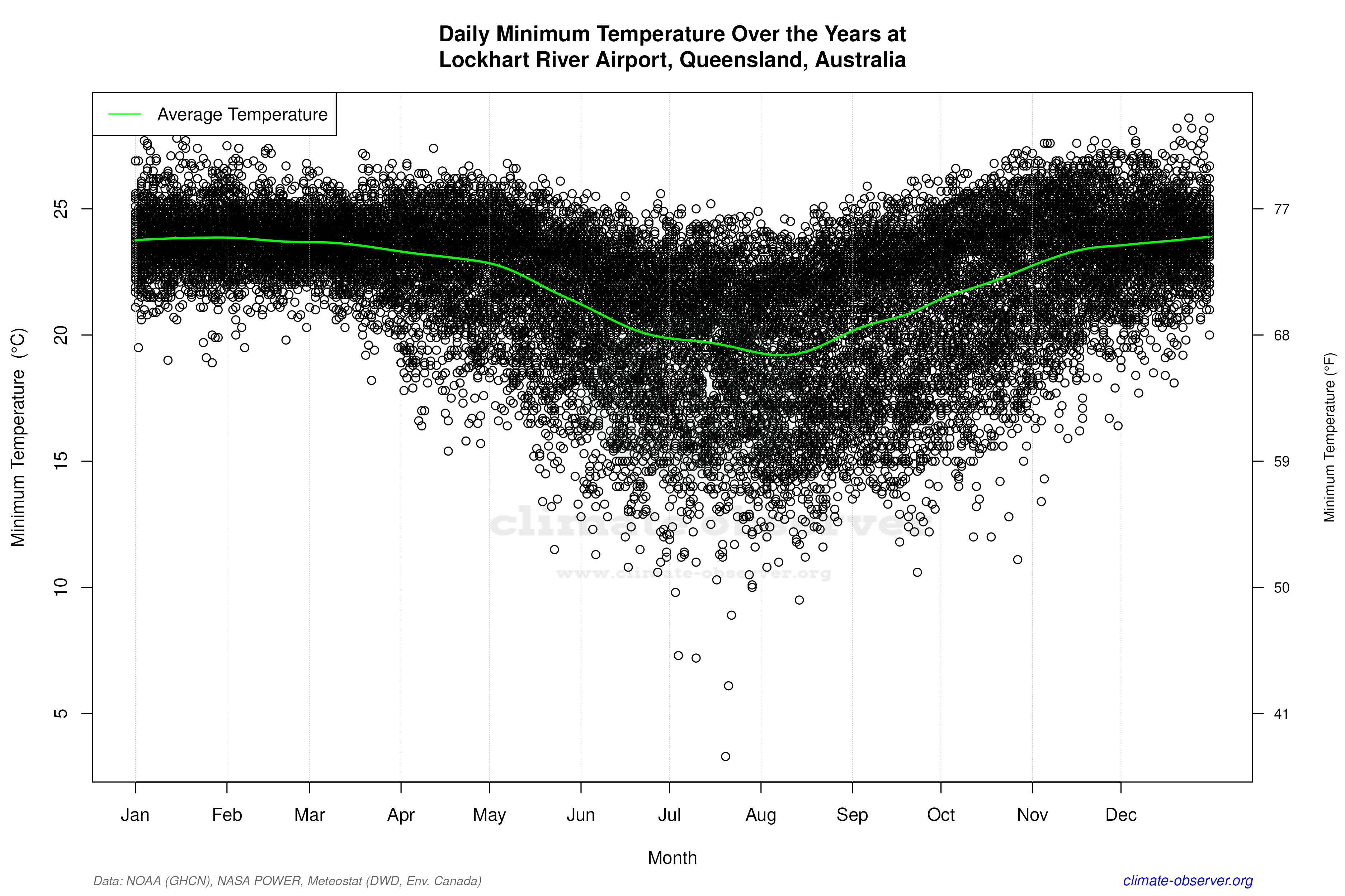 Daily Data Points and Averages Throughout the Year - Average Min Temperature Throughout Year