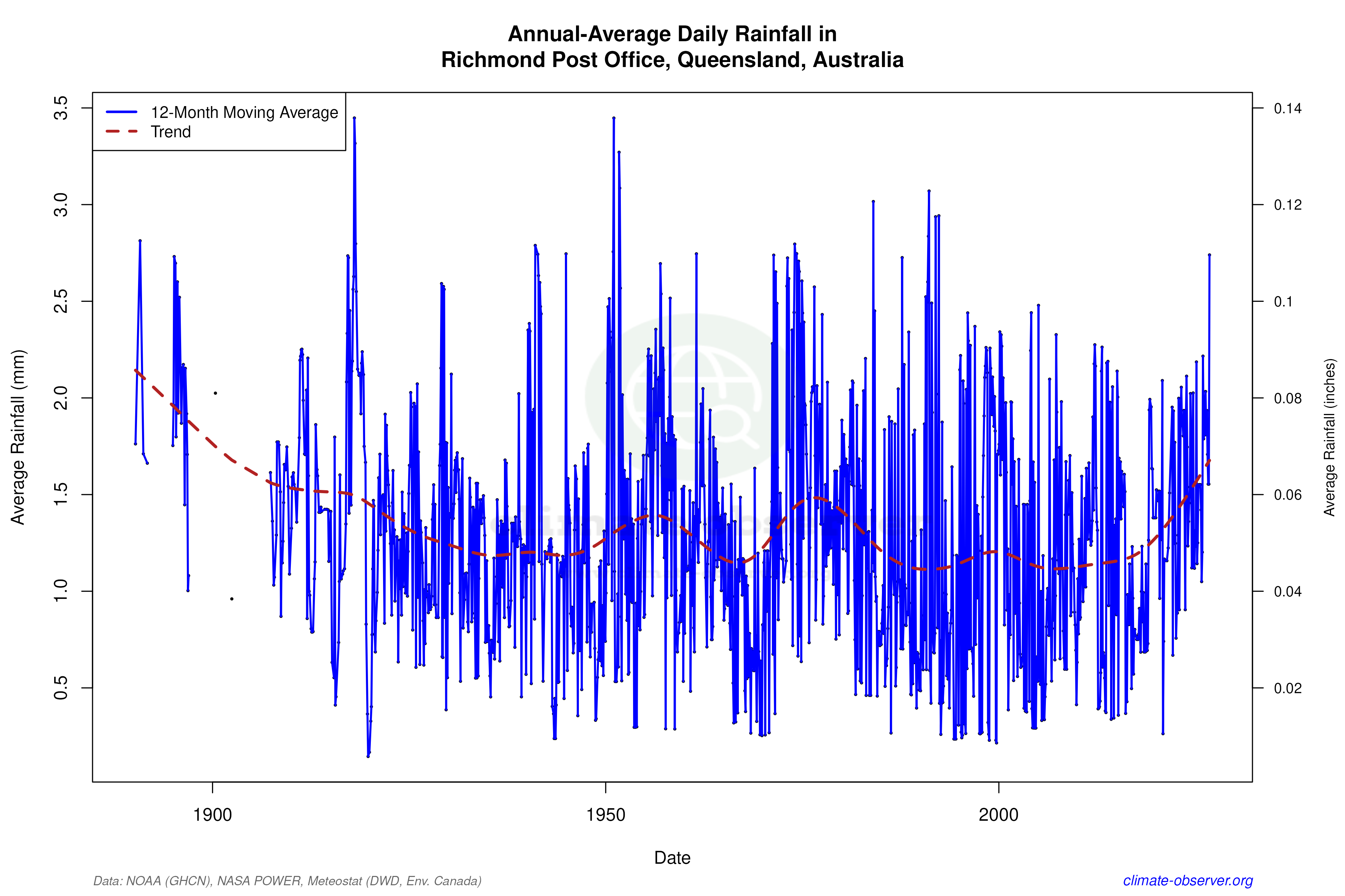 Climate 12-Month Moving Averages - Rainfall 12-Month MA