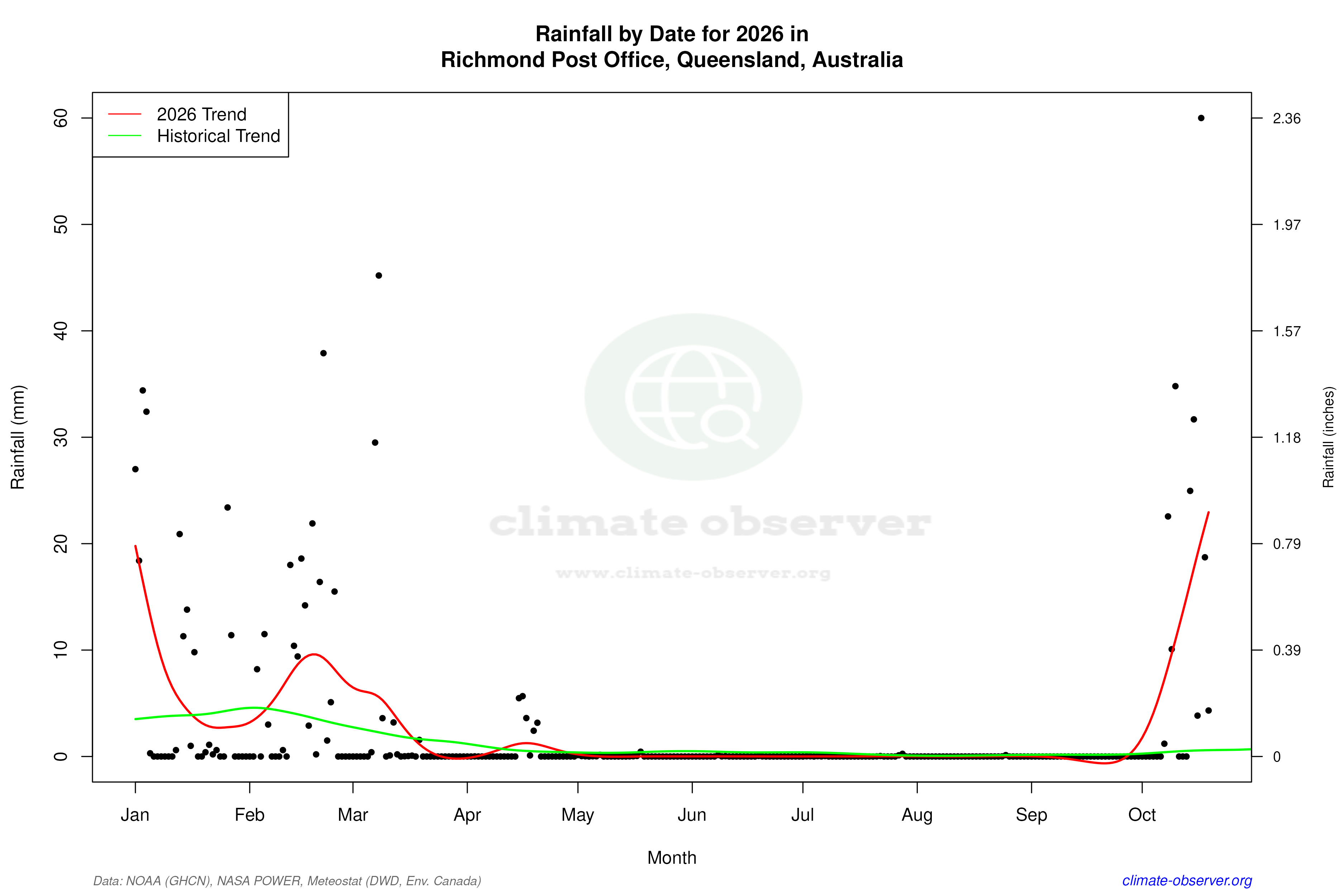 Current Year Climate Trends vs Historical - Rainfall this Year