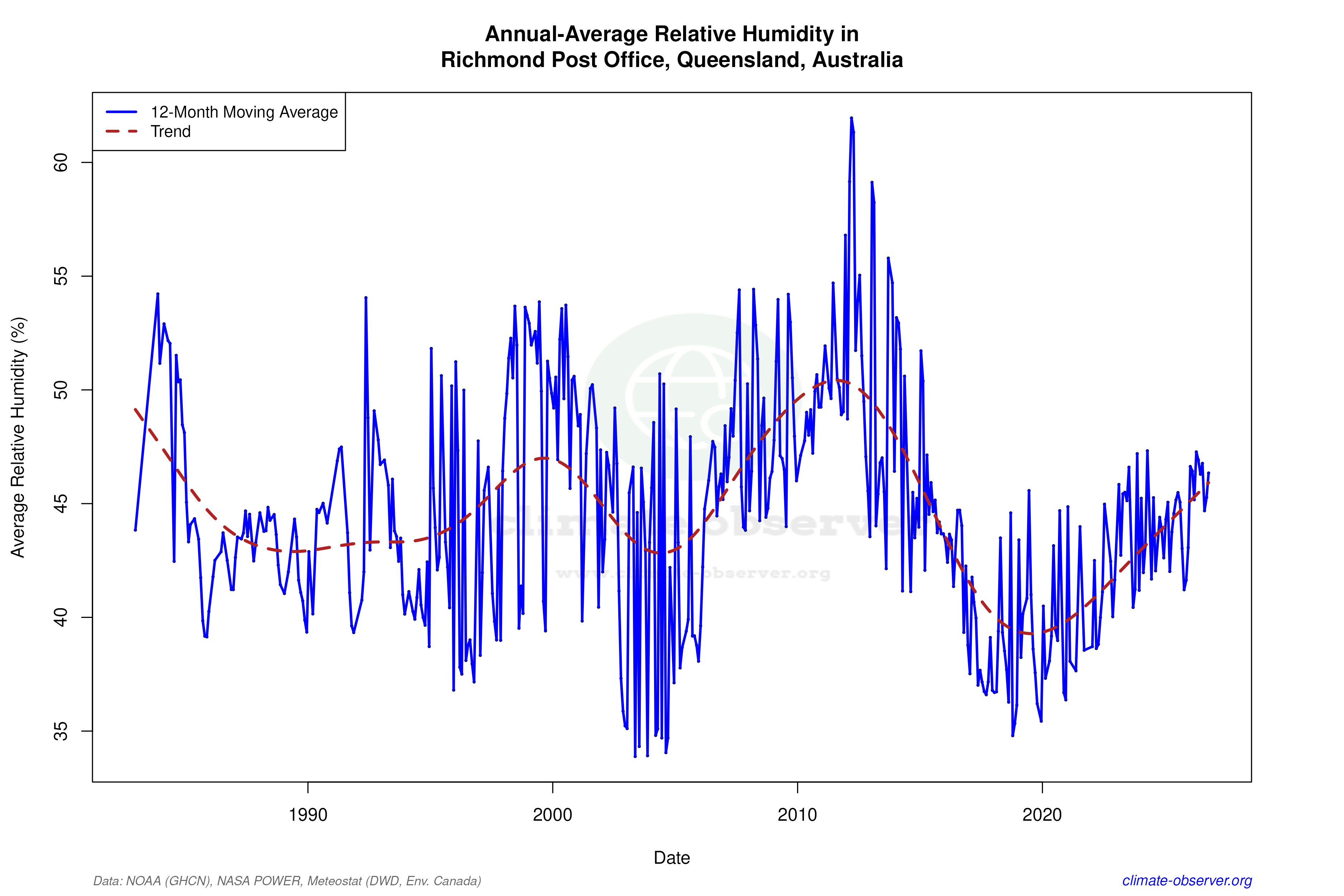 Climate 12-Month Moving Averages - Relative Humidity 12-Month MA