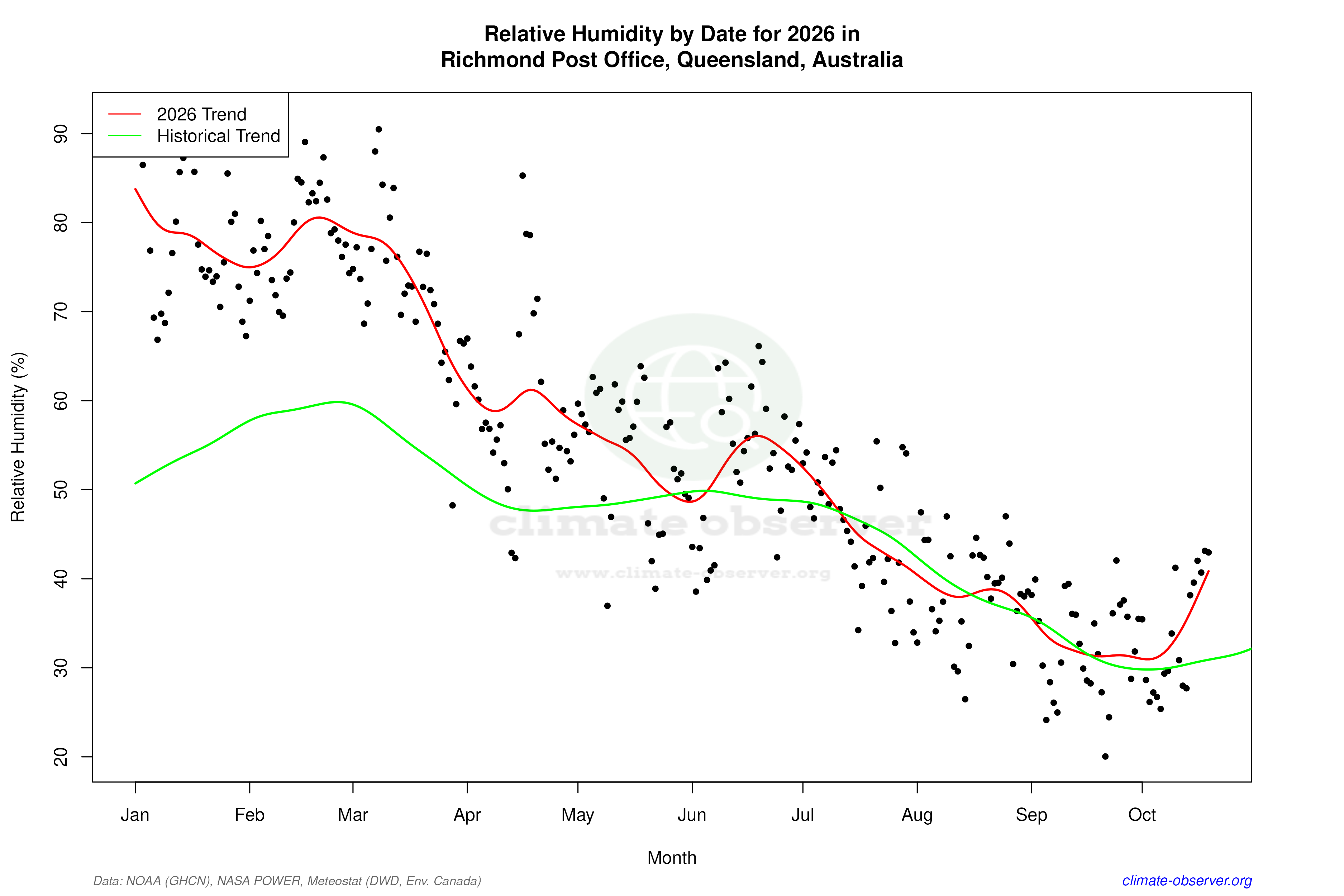 Current Year Climate Trends vs Historical - Relative Humidity this Year