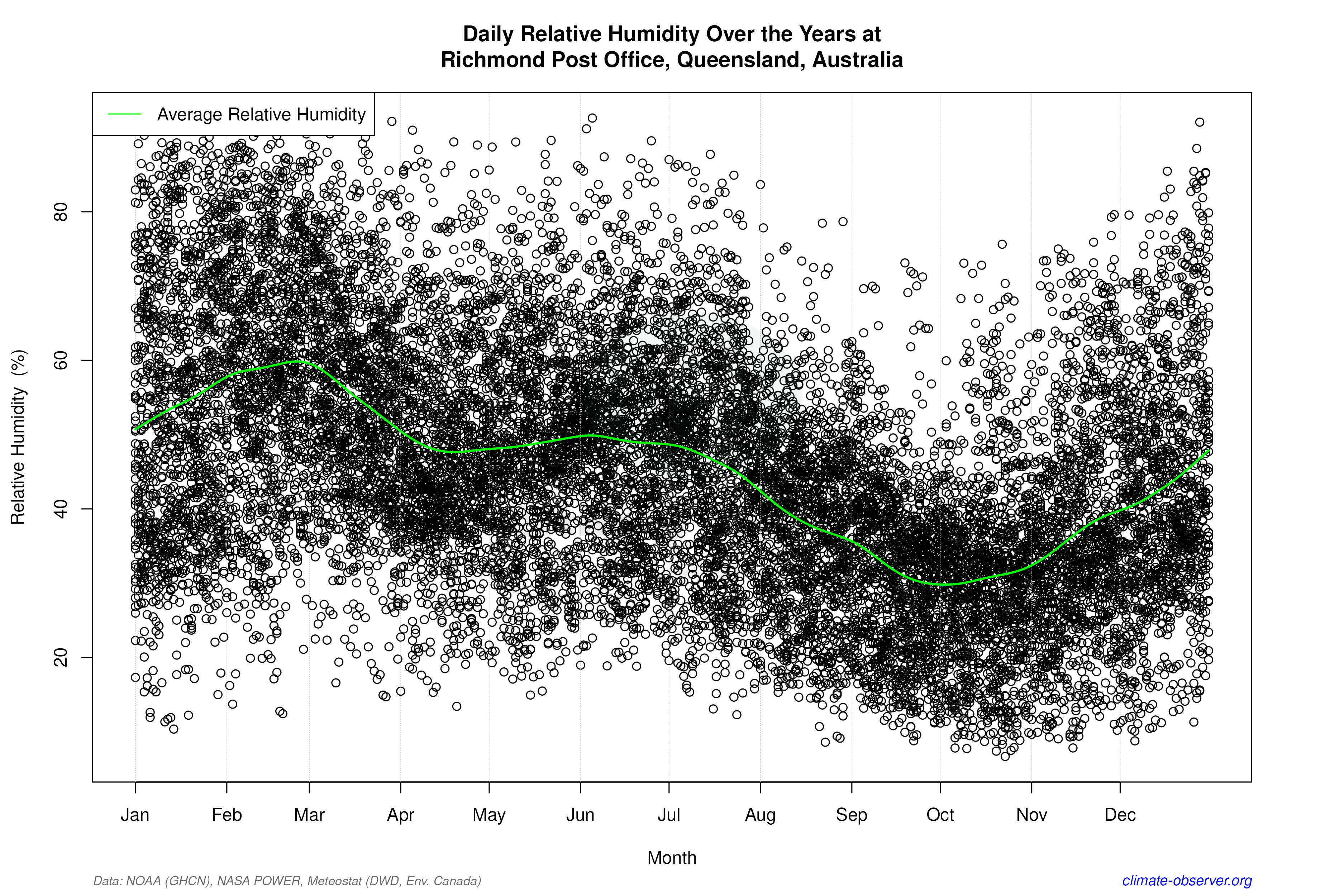 Daily Data Points and Averages Throughout the Year - Average Relative Humidity Throughout Year