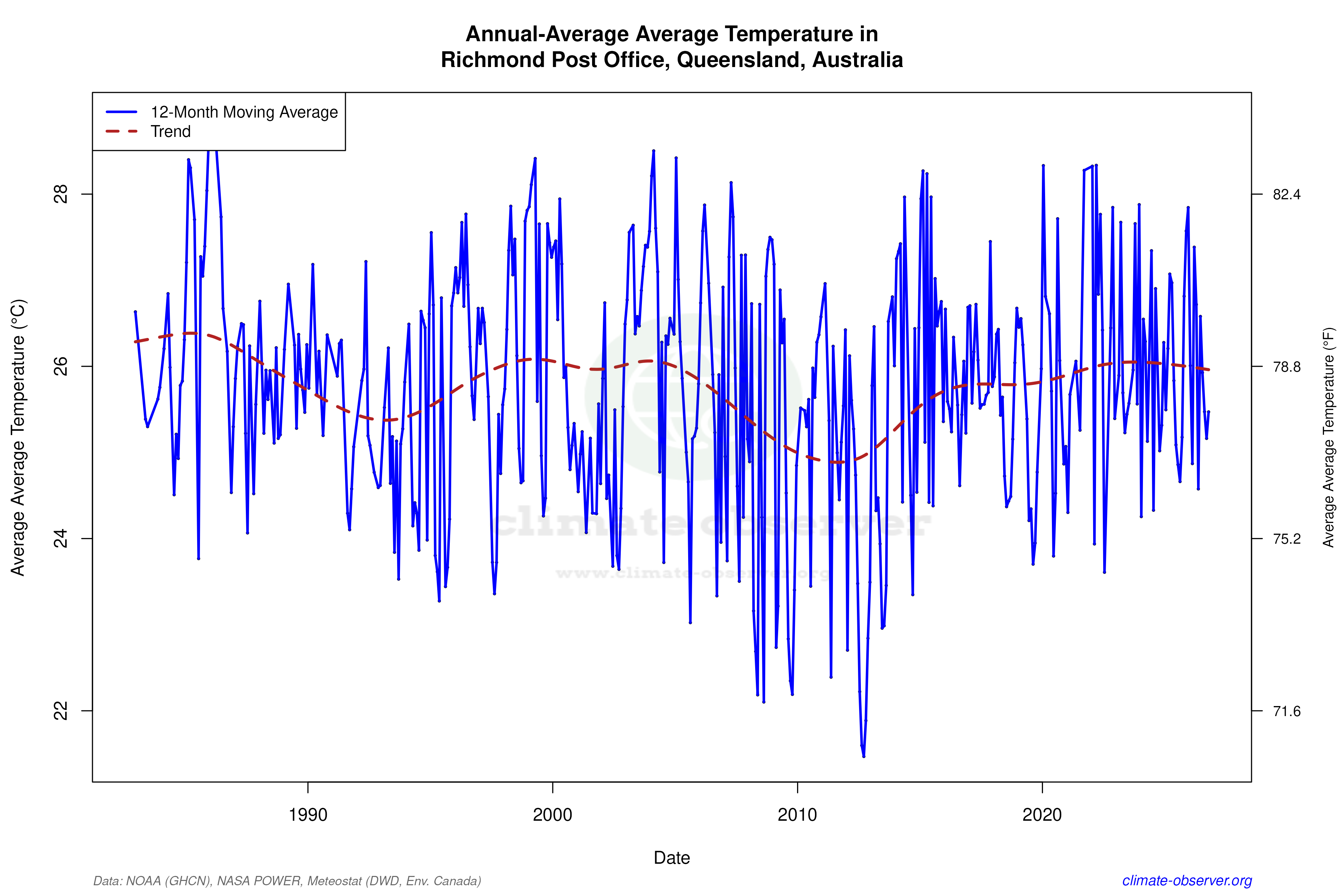 Climate 12-Month Moving Averages - Average Temperature 12-Month MA