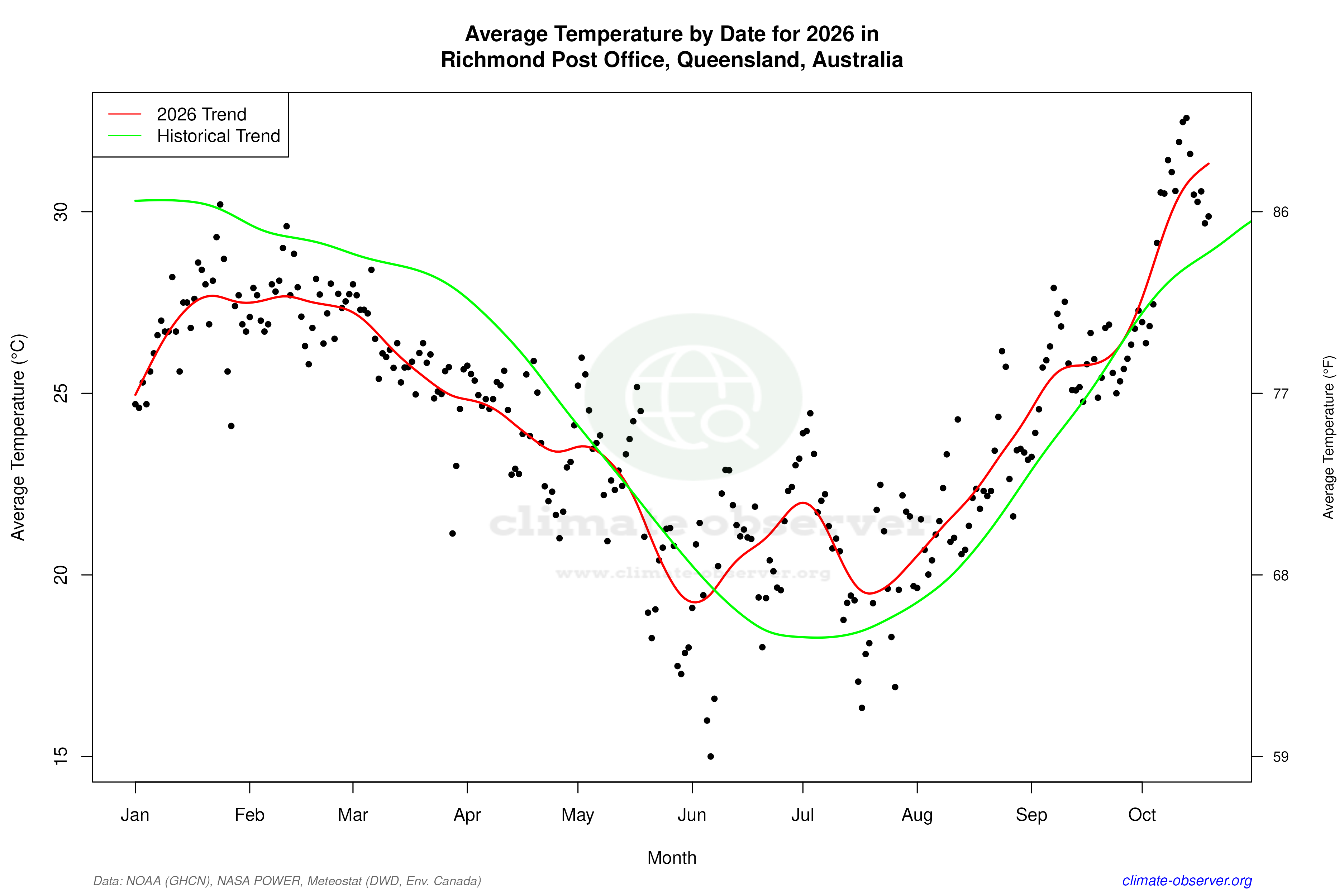 Current Year Climate Trends vs Historical - Average Temperature this Year