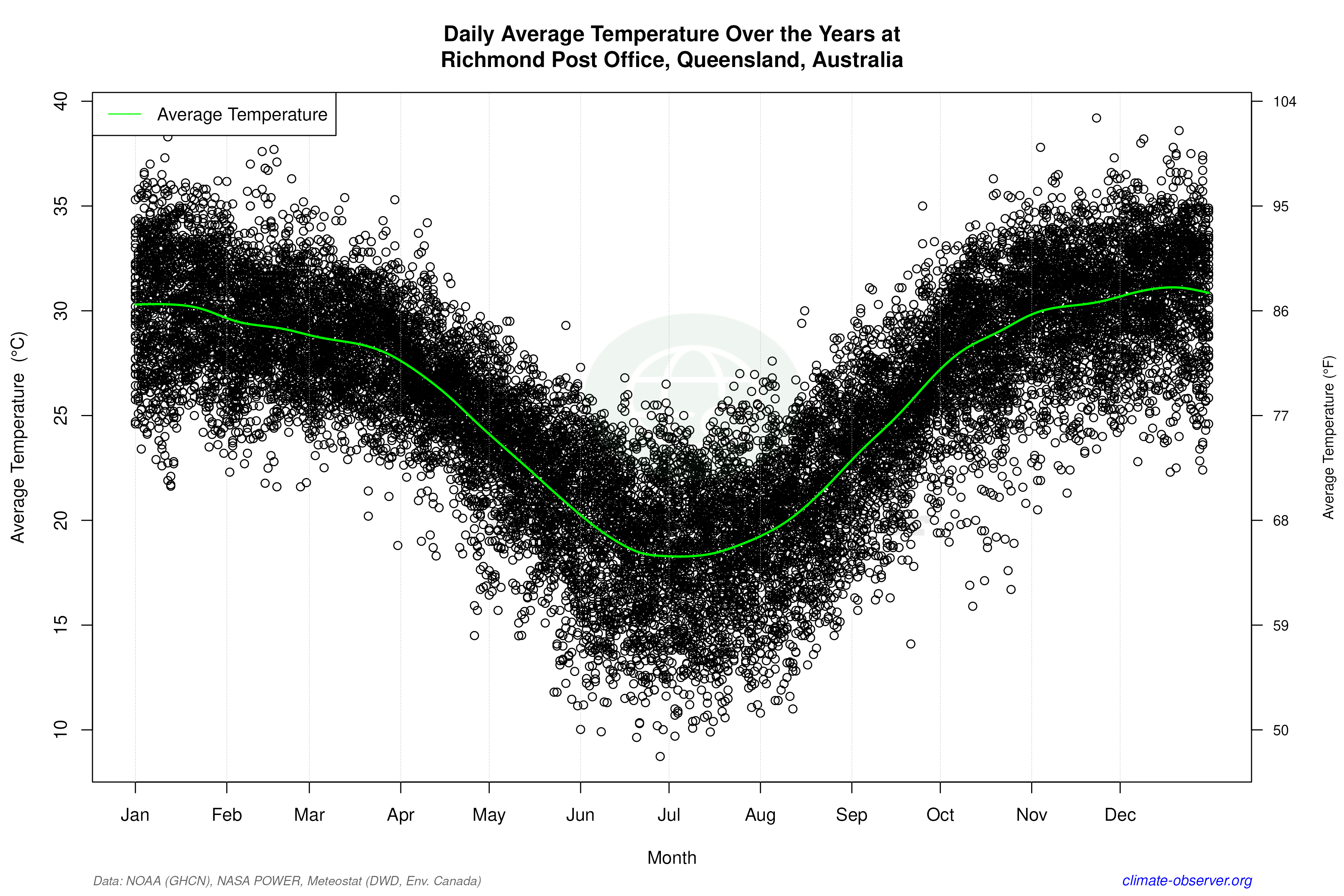 Daily Data Points and Averages Throughout the Year - Average Temperature Throughout Year