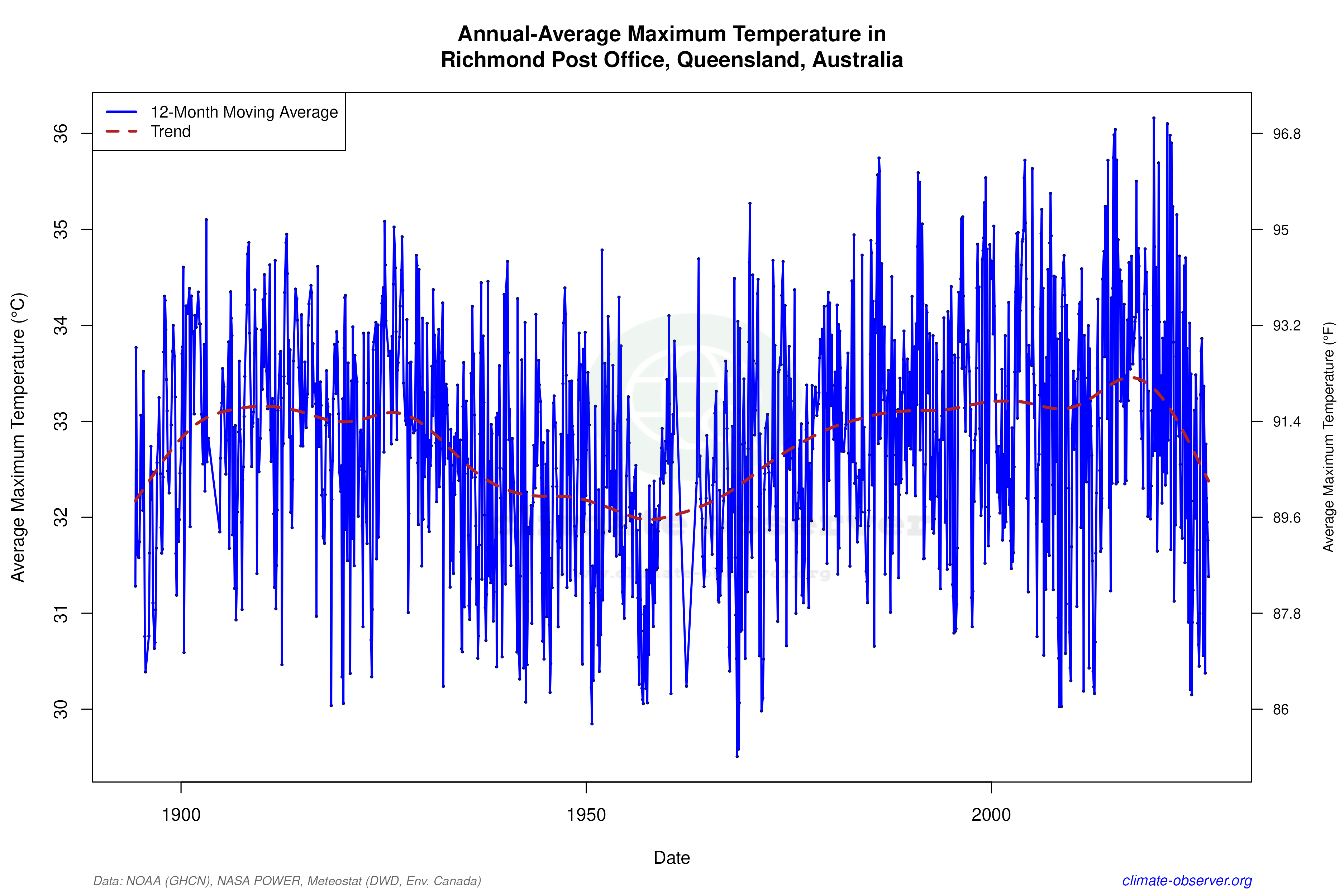 Climate 12-Month Moving Averages - Max Temperature 12-Month MA