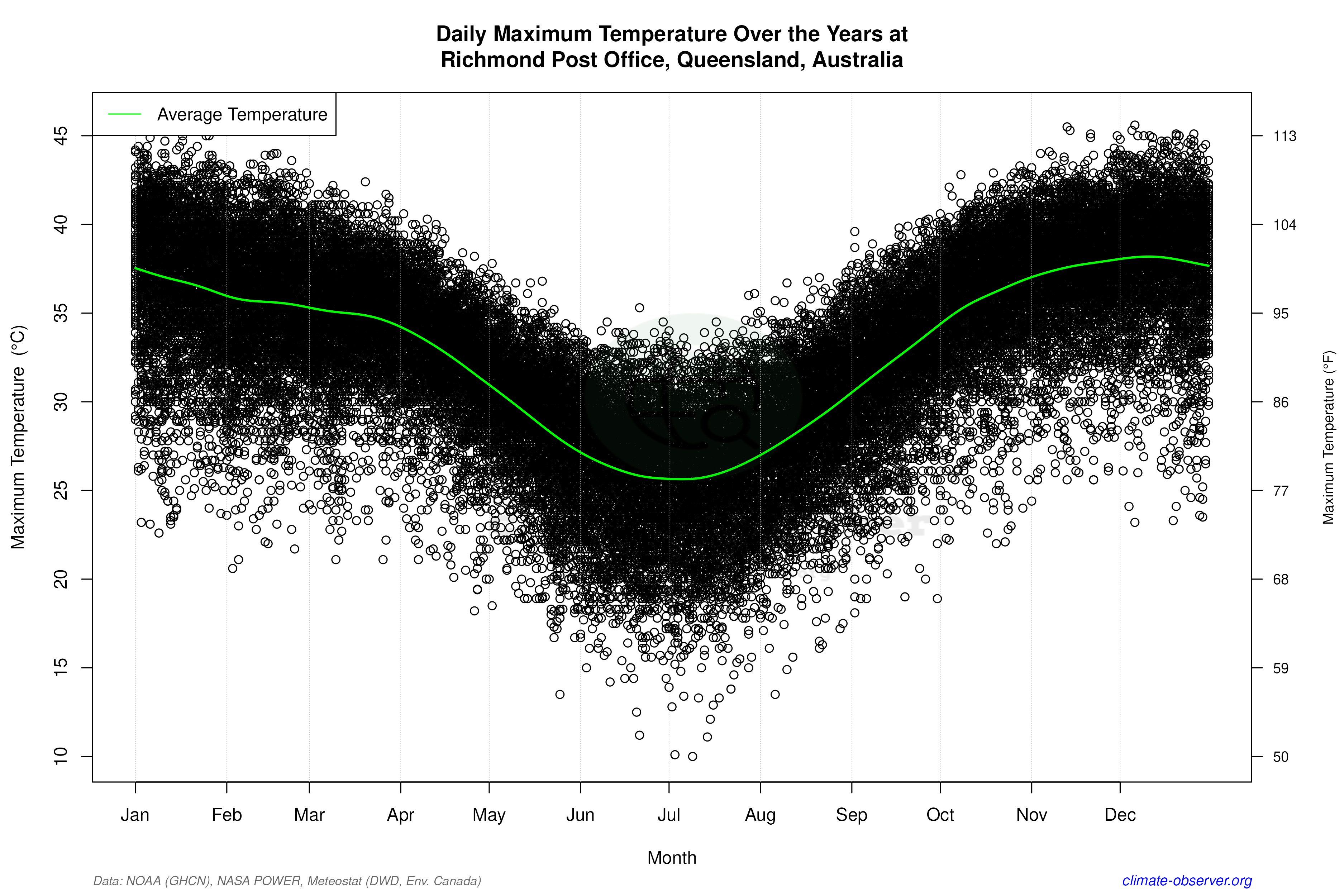 Daily Data Points and Averages Throughout the Year - Average Max Temperature Throughout Year
