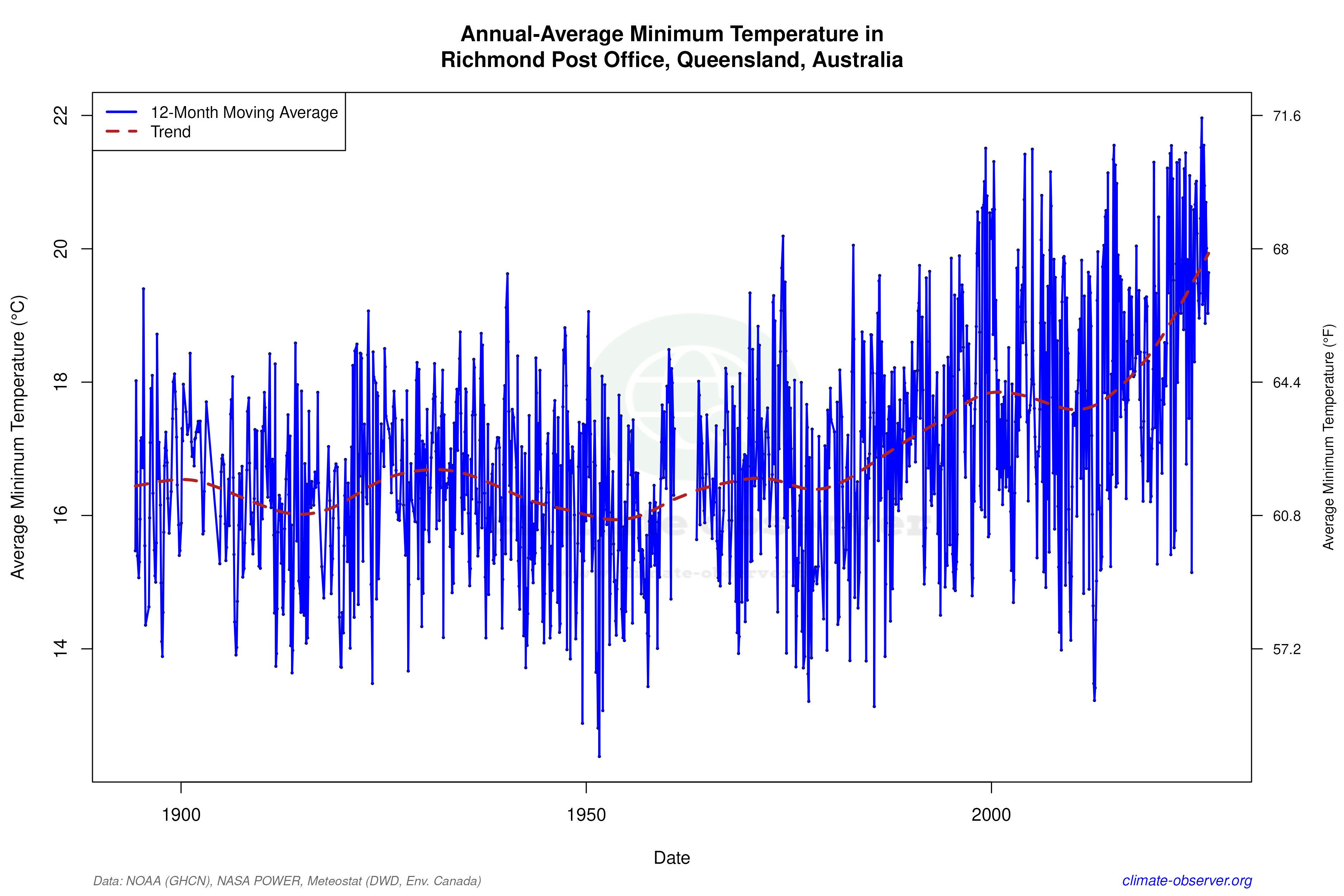 Climate 12-Month Moving Averages - Min Temperature 12-Month MA