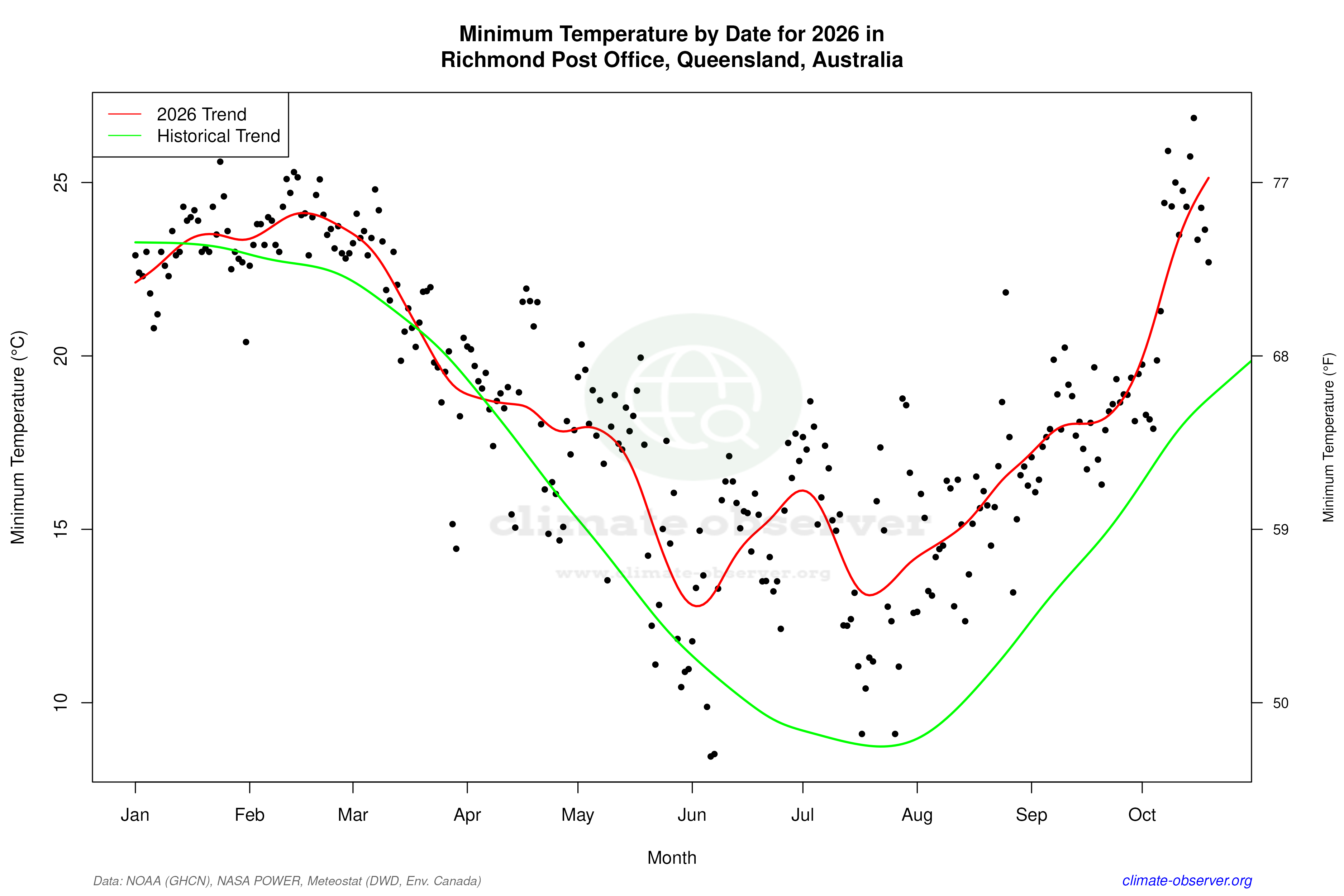 Current Year Climate Trends vs Historical - Min Temperature this Year