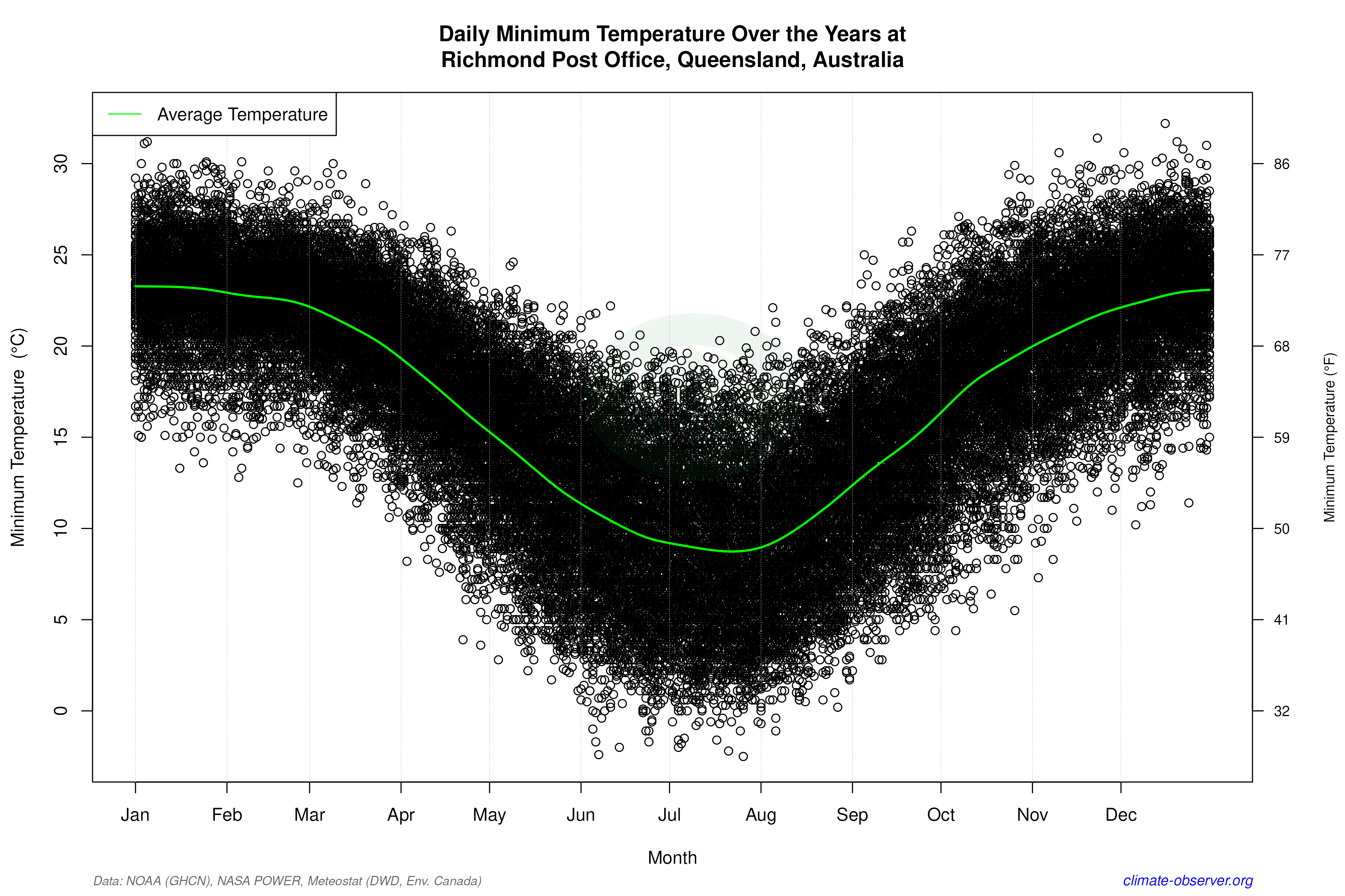 Daily Data Points and Averages Throughout the Year - Average Min Temperature Throughout Year