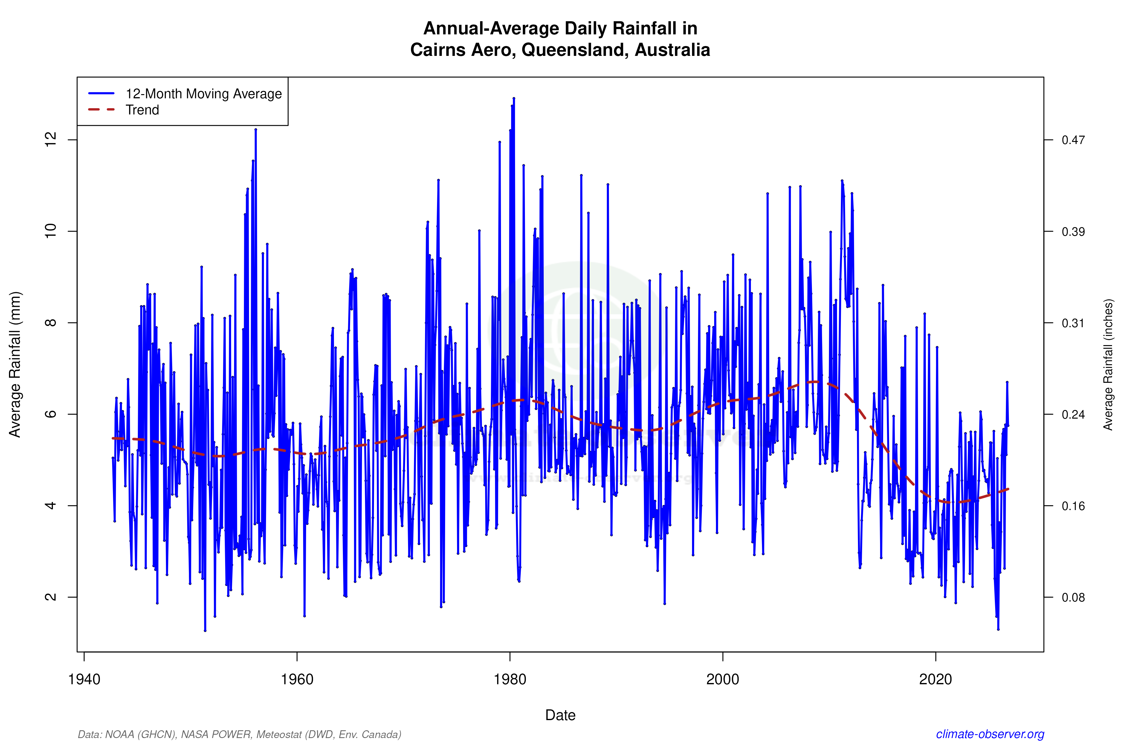 Climate 12-Month Moving Averages - Rainfall 12-Month MA