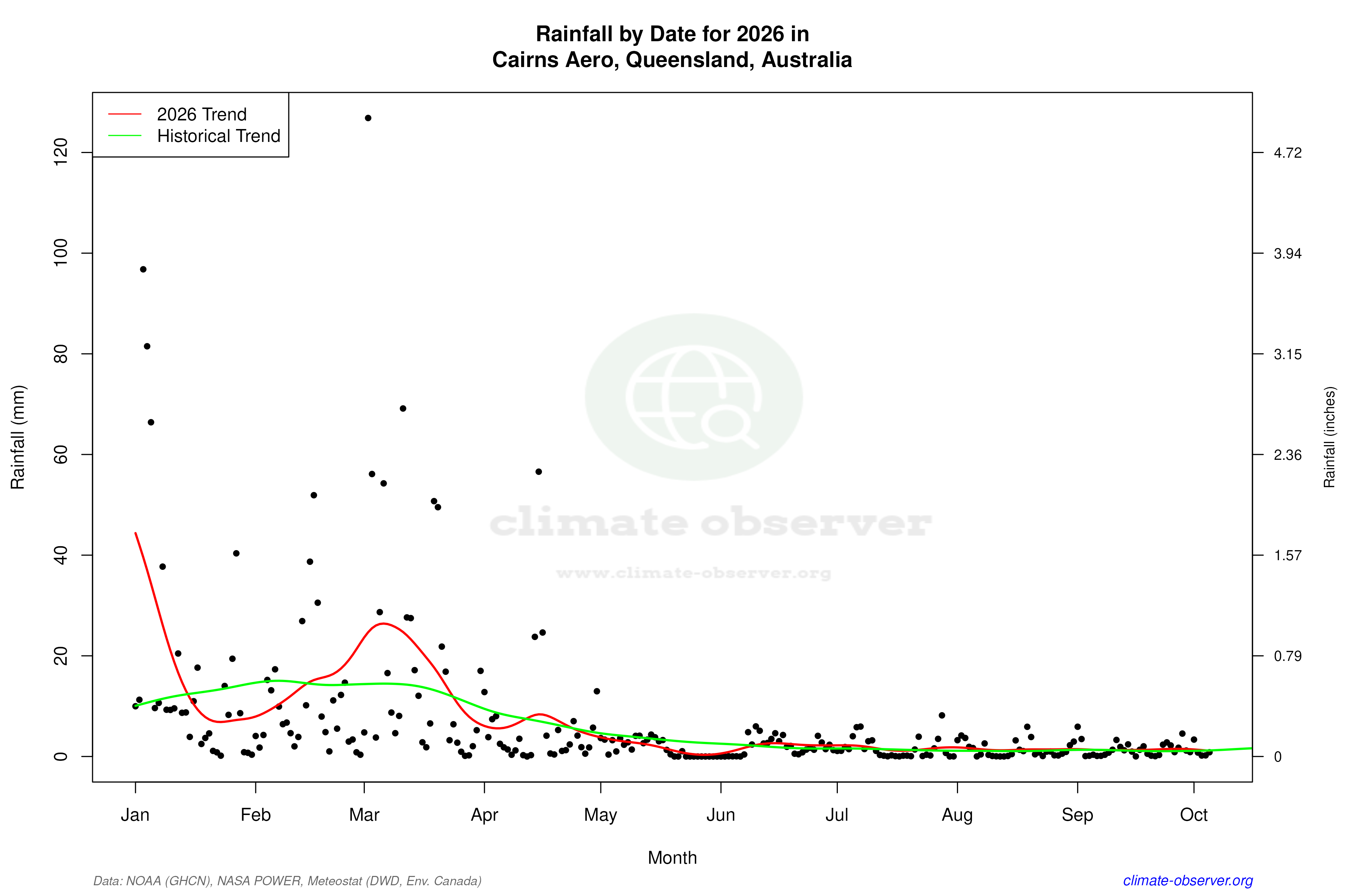 Current Year Climate Trends vs Historical - Rainfall this Year