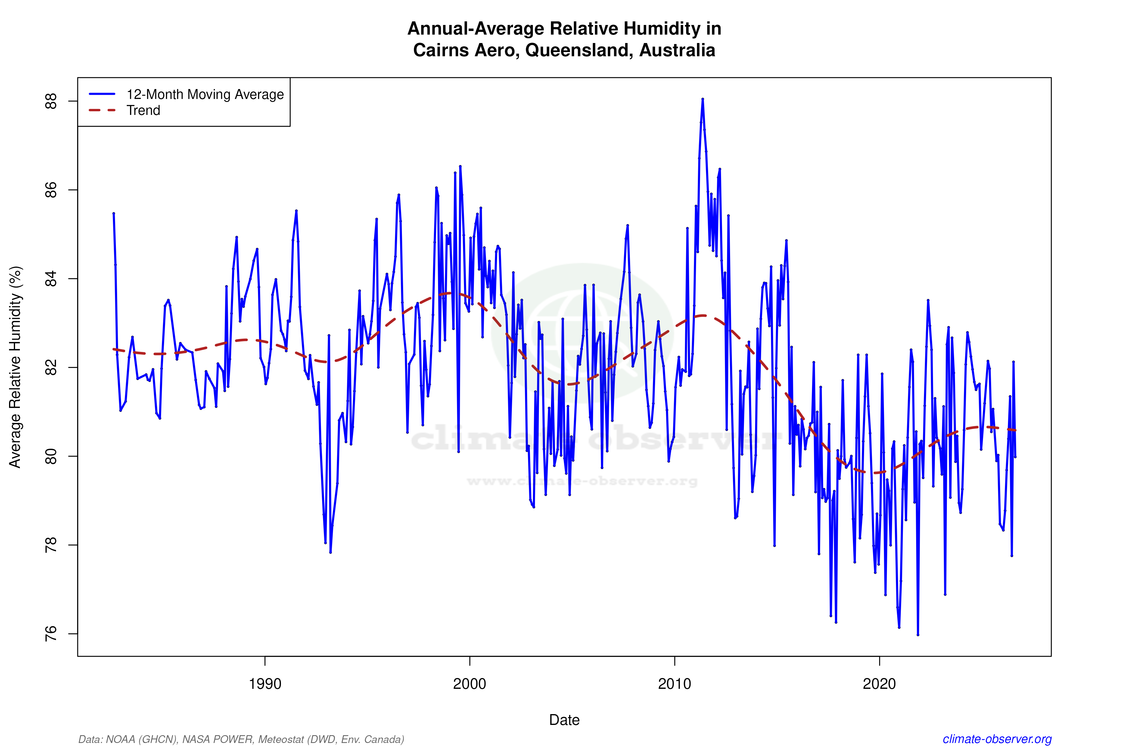 Climate 12-Month Moving Averages - Relative Humidity 12-Month MA