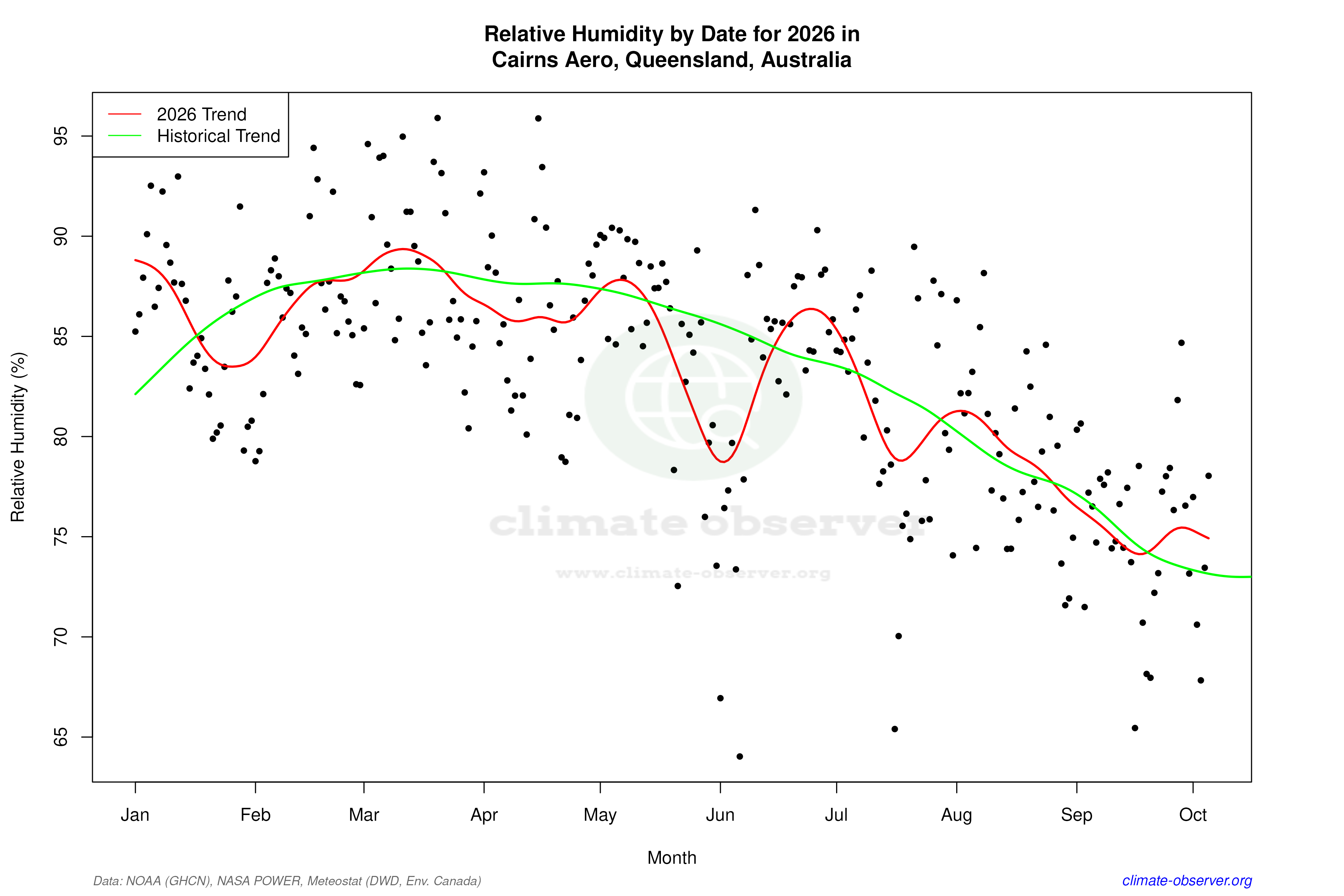 Current Year Climate Trends vs Historical - Relative Humidity this Year