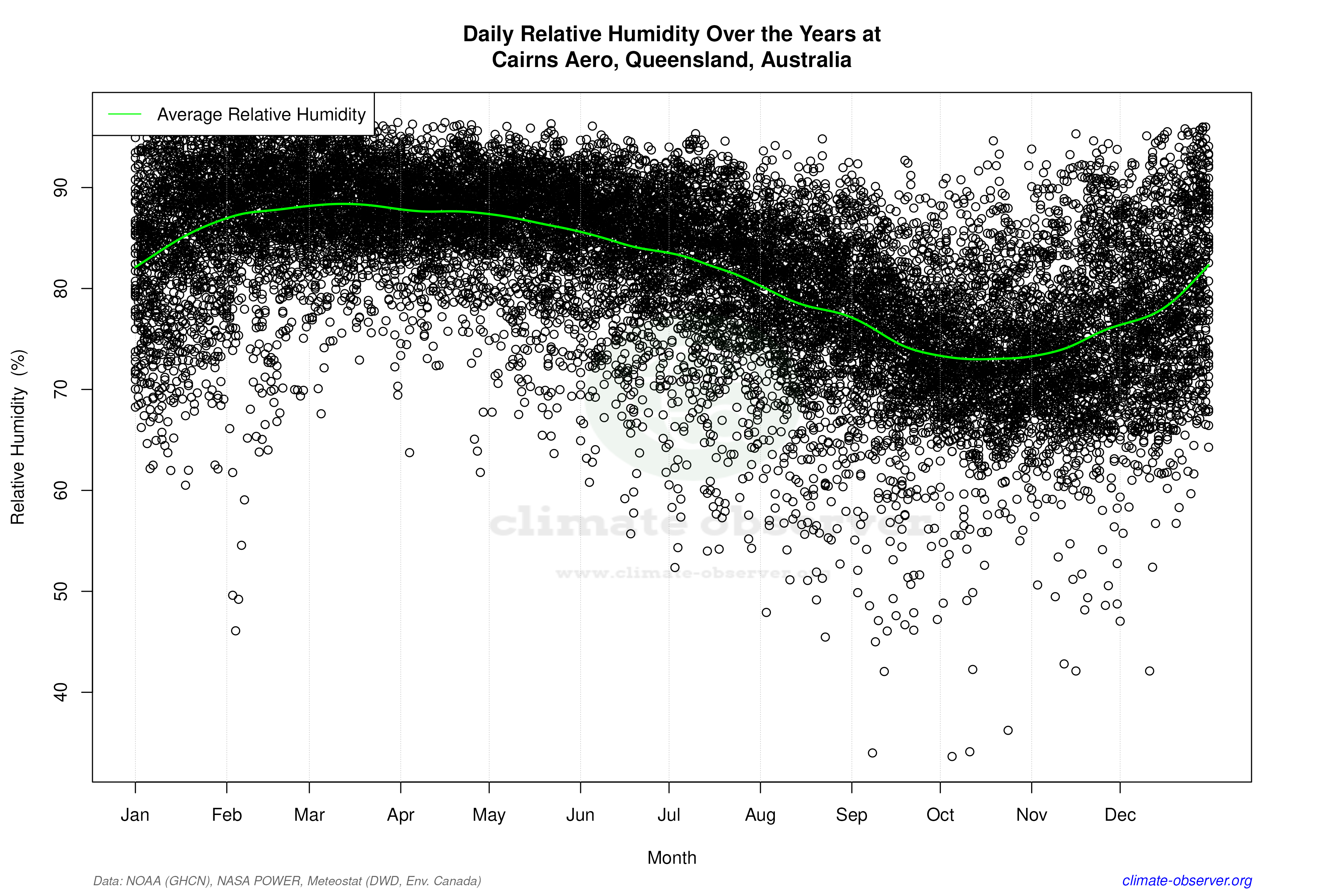 Daily Data Points and Averages Throughout the Year - Average Relative Humidity Throughout Year