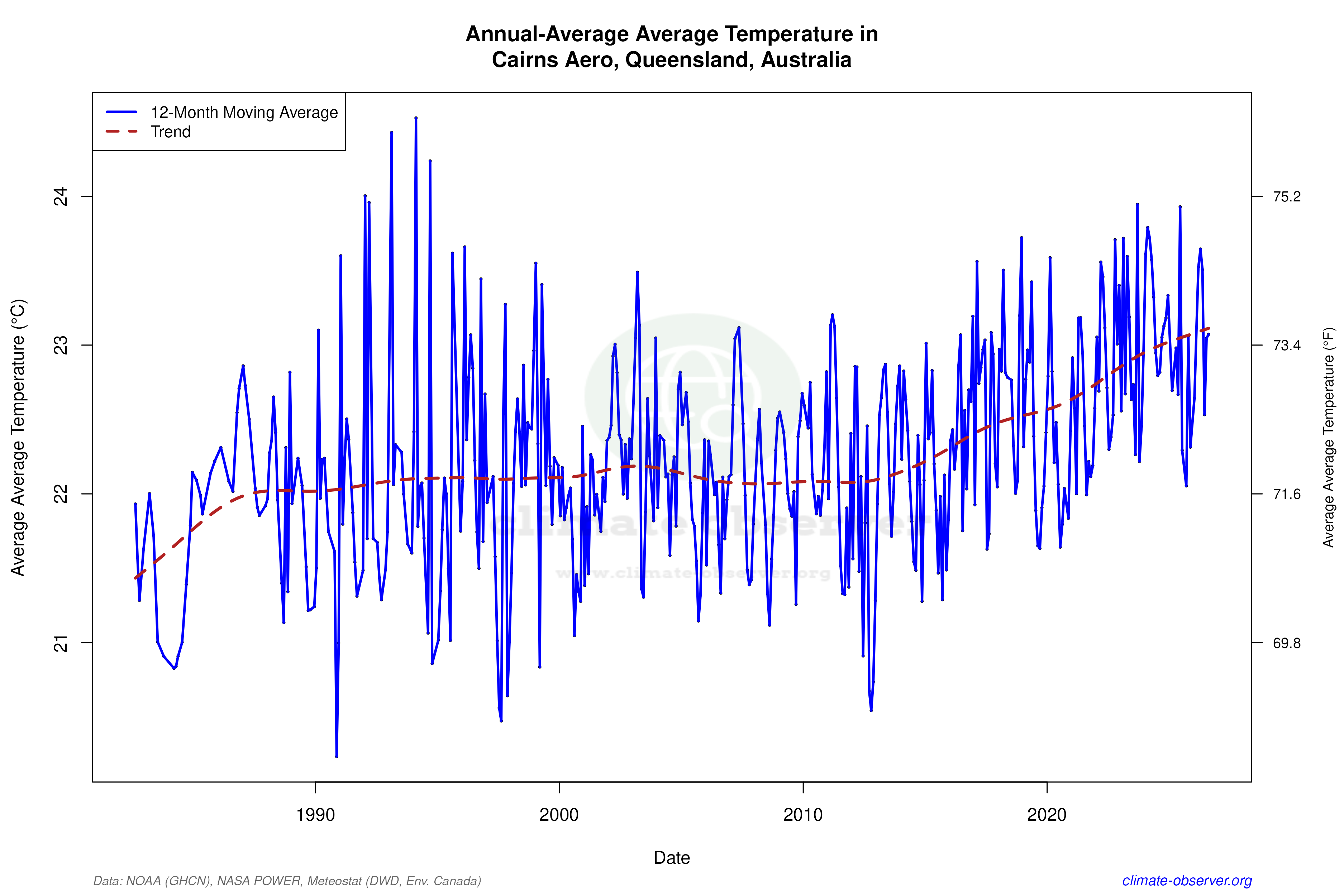 Climate 12-Month Moving Averages - Average Temperature 12-Month MA
