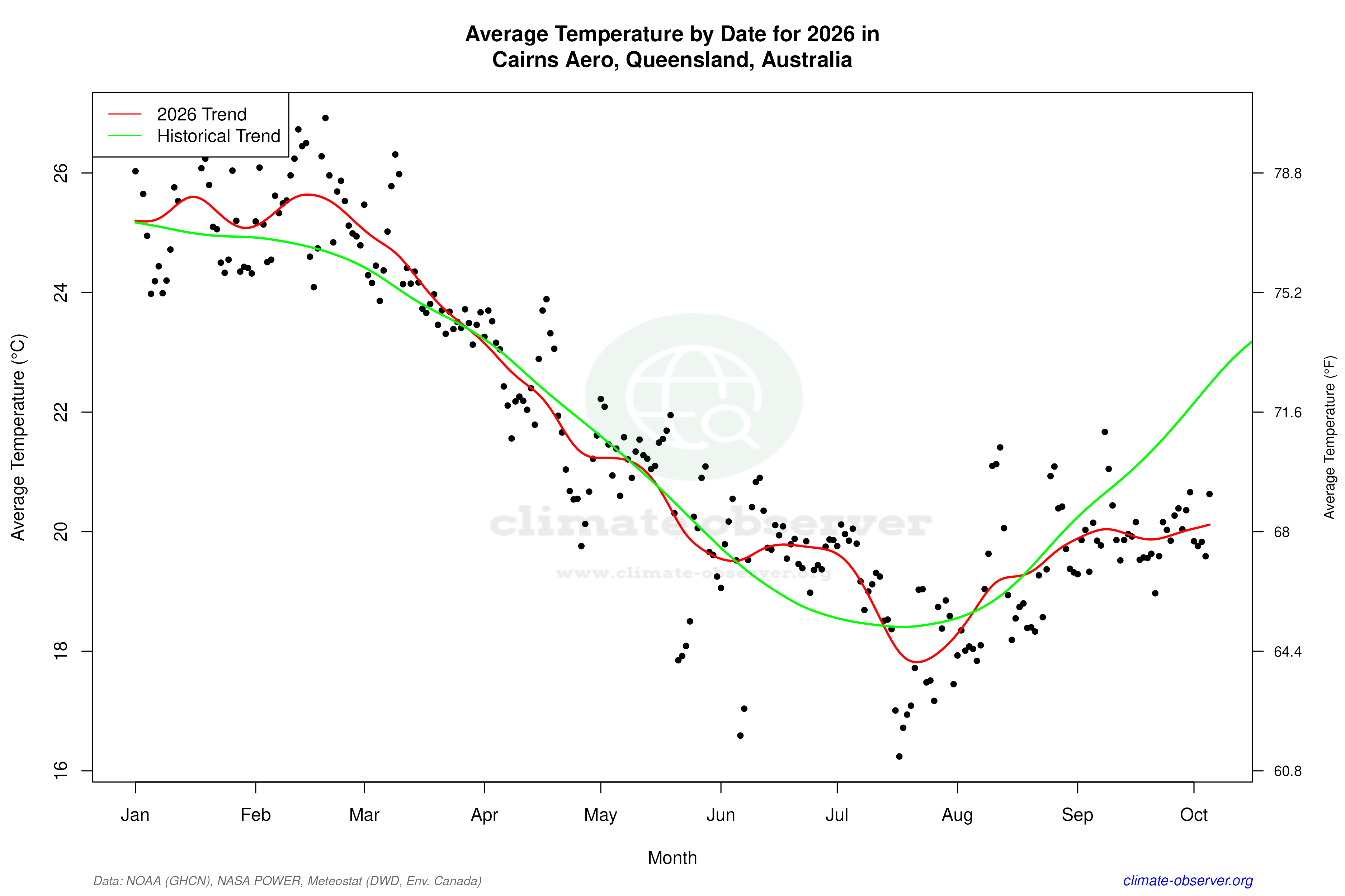 Current Year Climate Trends vs Historical - Average Temperature this Year