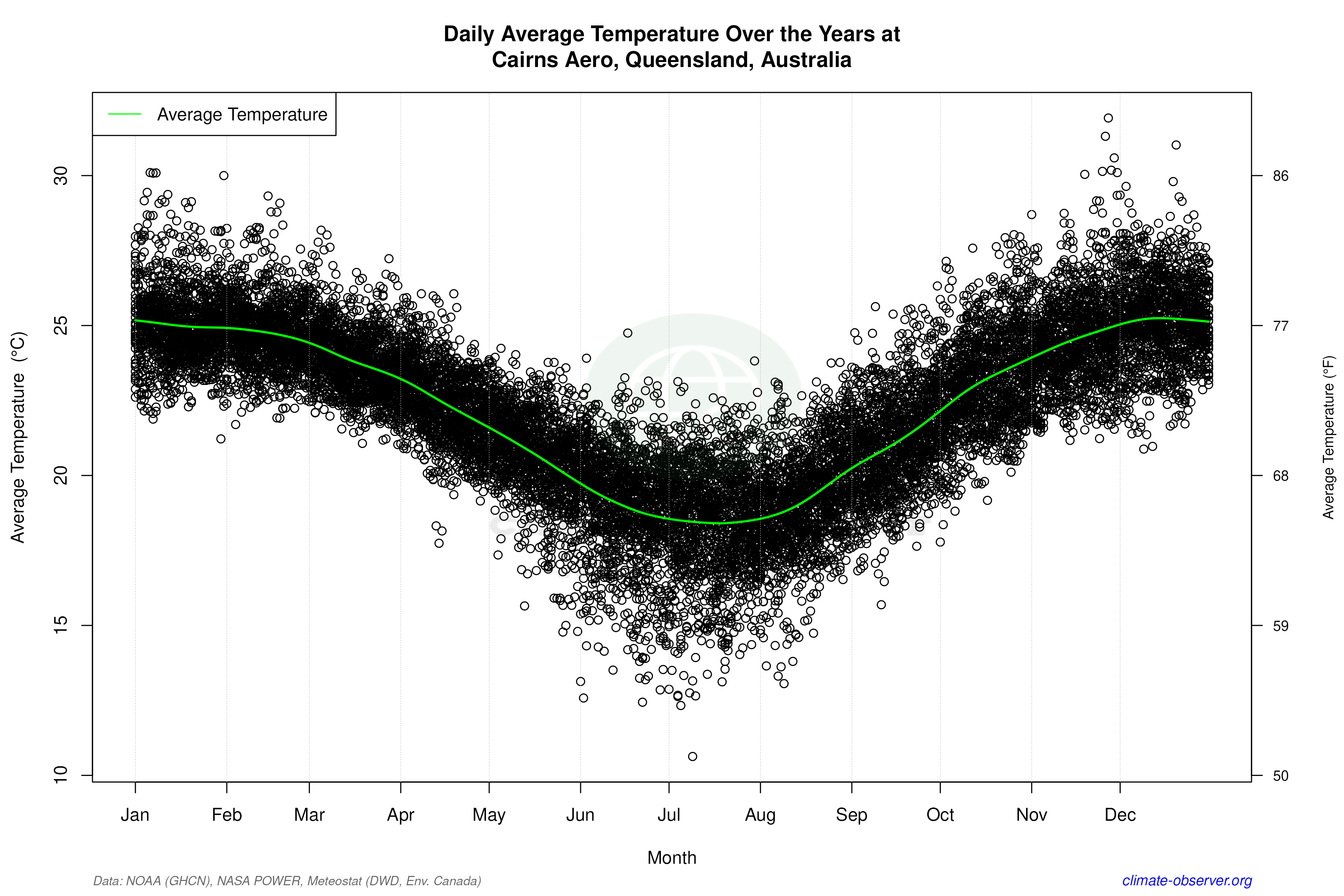Daily Data Points and Averages Throughout the Year - Average Temperature Throughout Year