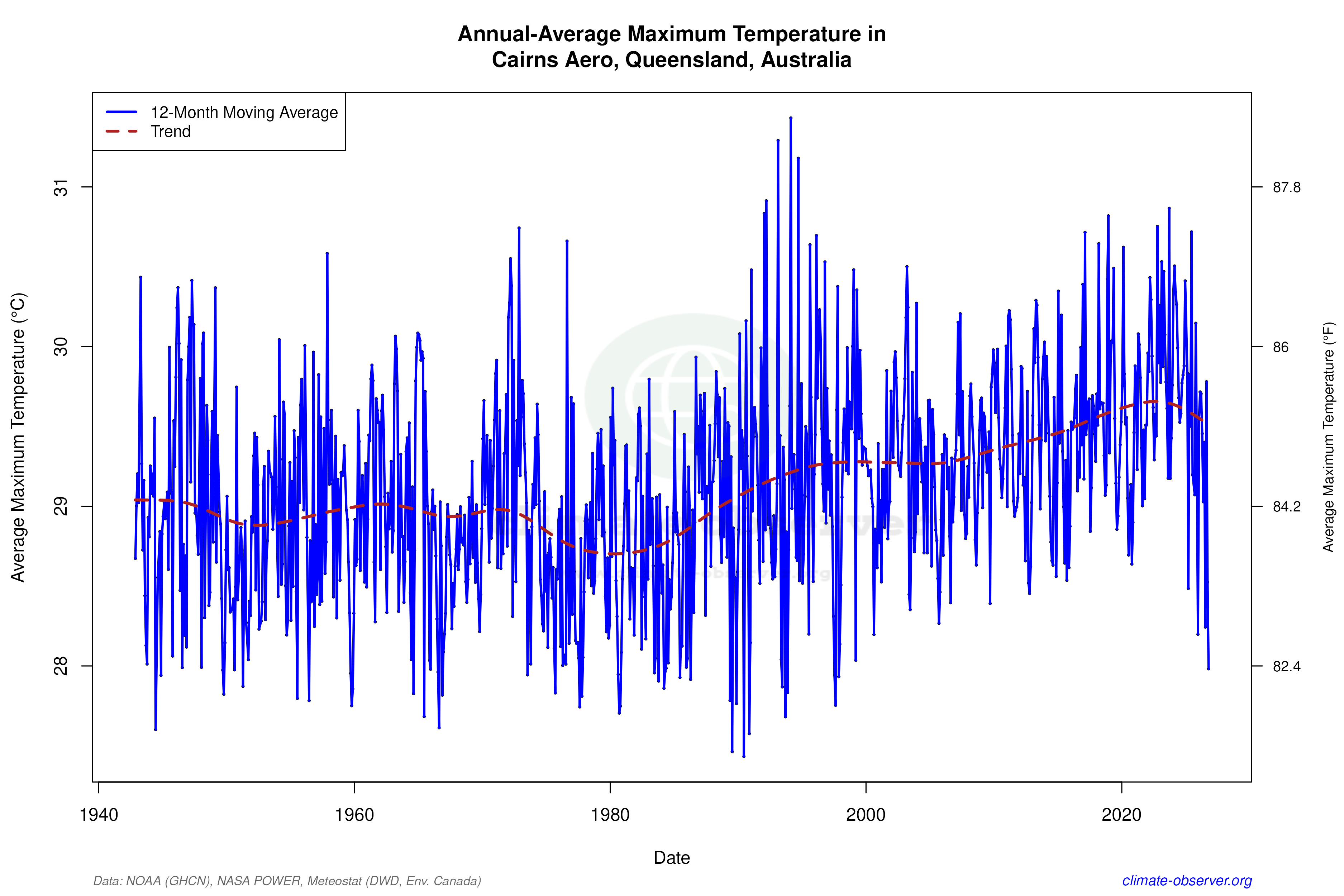 Climate 12-Month Moving Averages - Max Temperature 12-Month MA