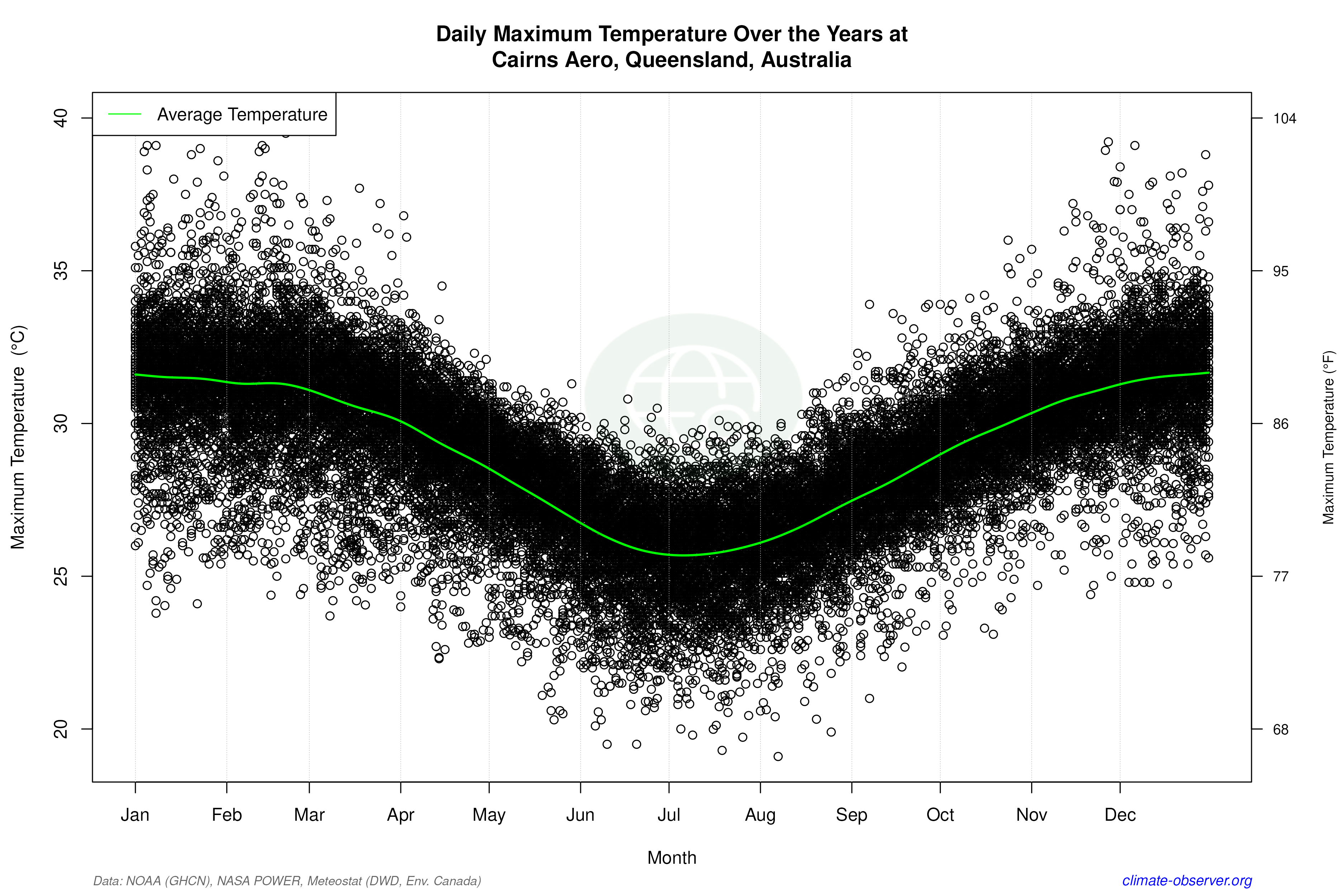 Daily Data Points and Averages Throughout the Year - Average Max Temperature Throughout Year