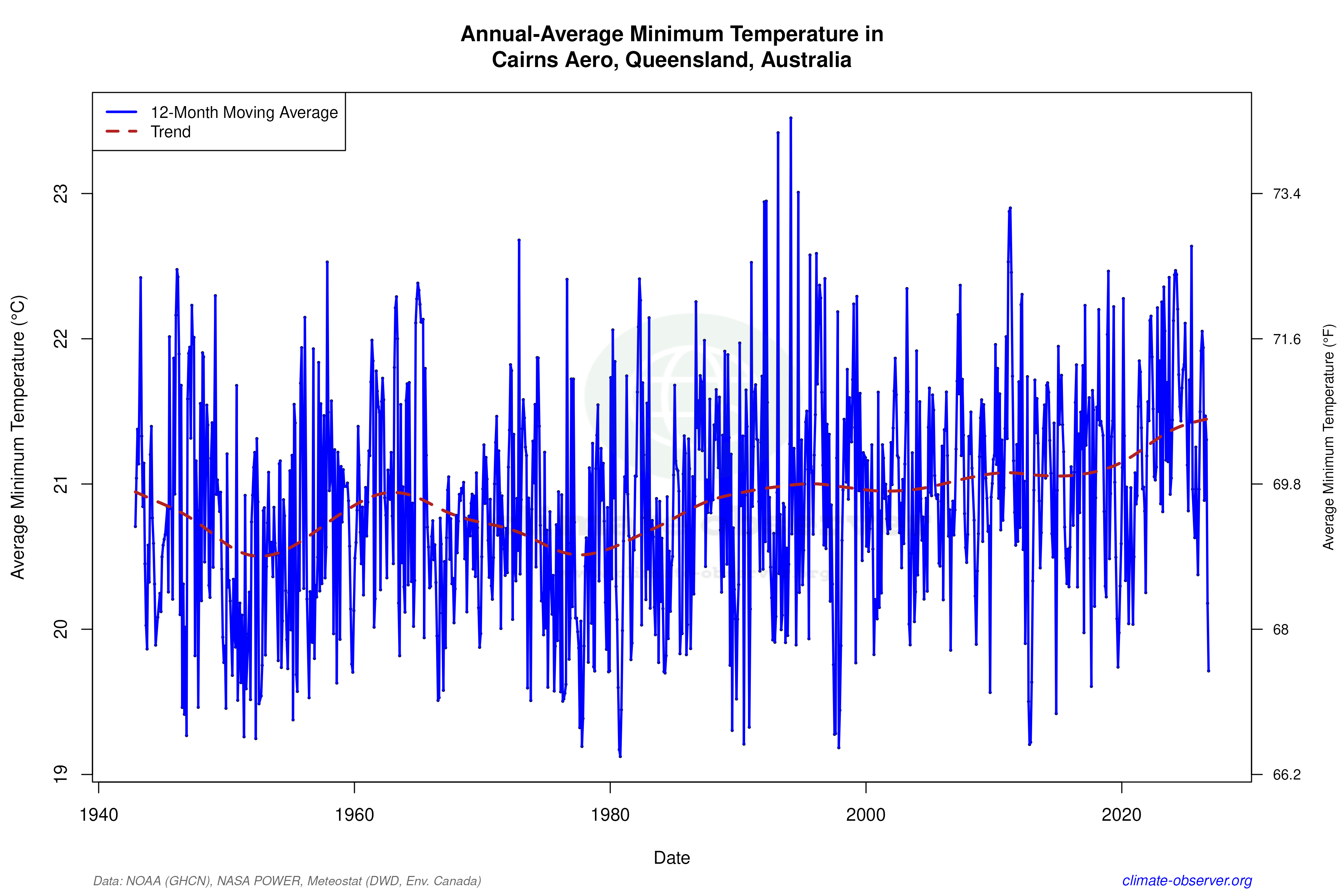 Climate 12-Month Moving Averages - Min Temperature 12-Month MA