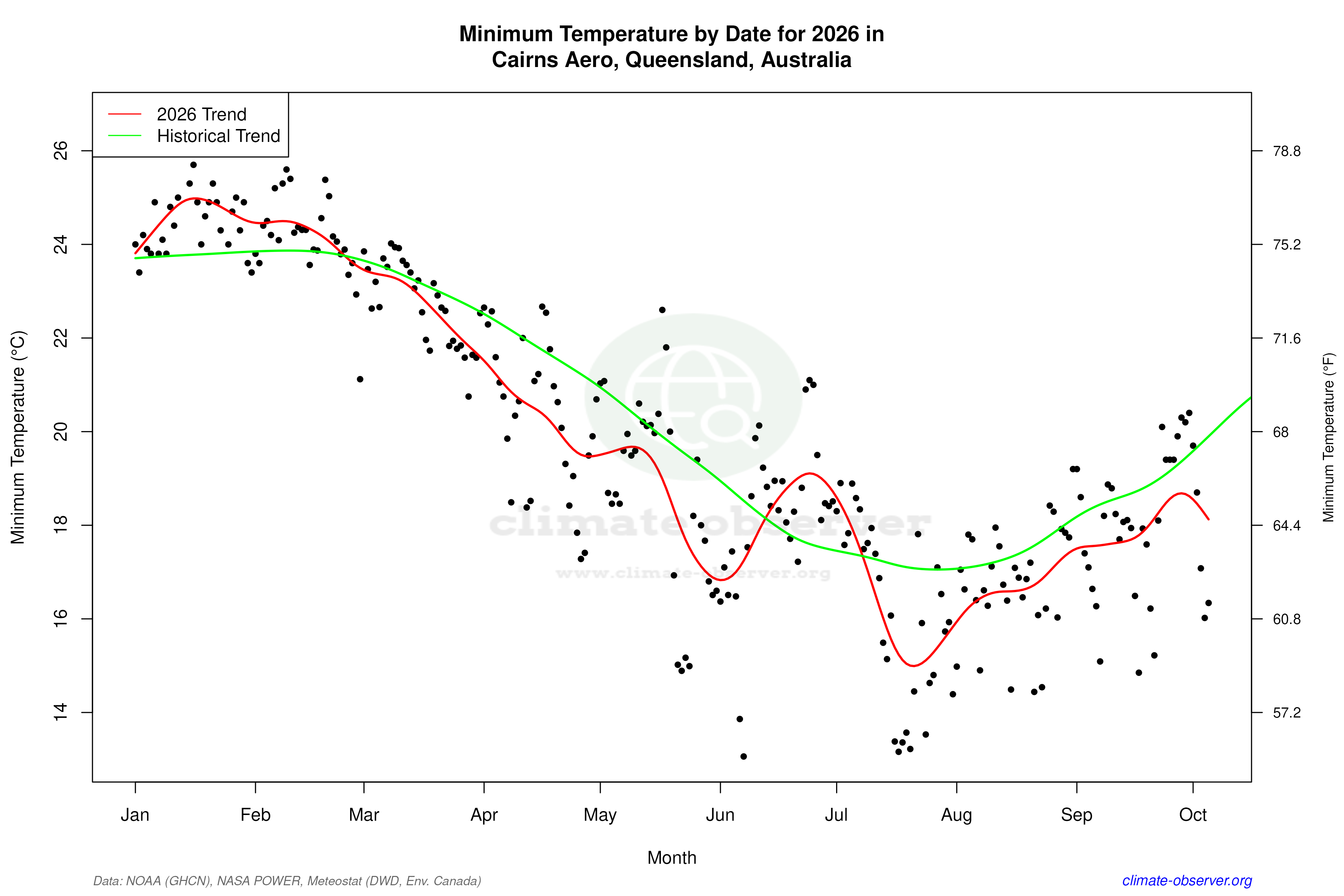 Current Year Climate Trends vs Historical - Min Temperature this Year