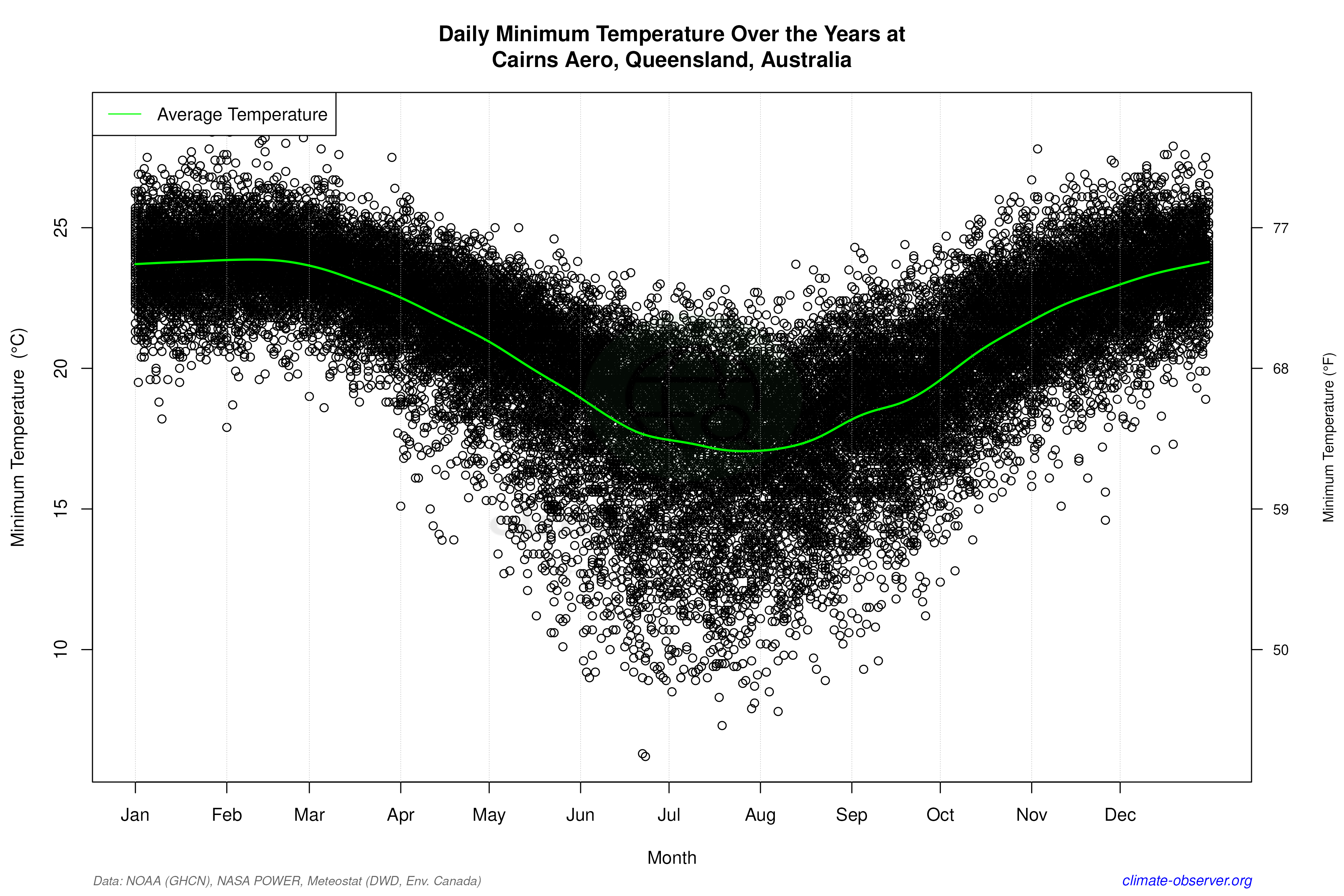 Daily Data Points and Averages Throughout the Year - Average Min Temperature Throughout Year
