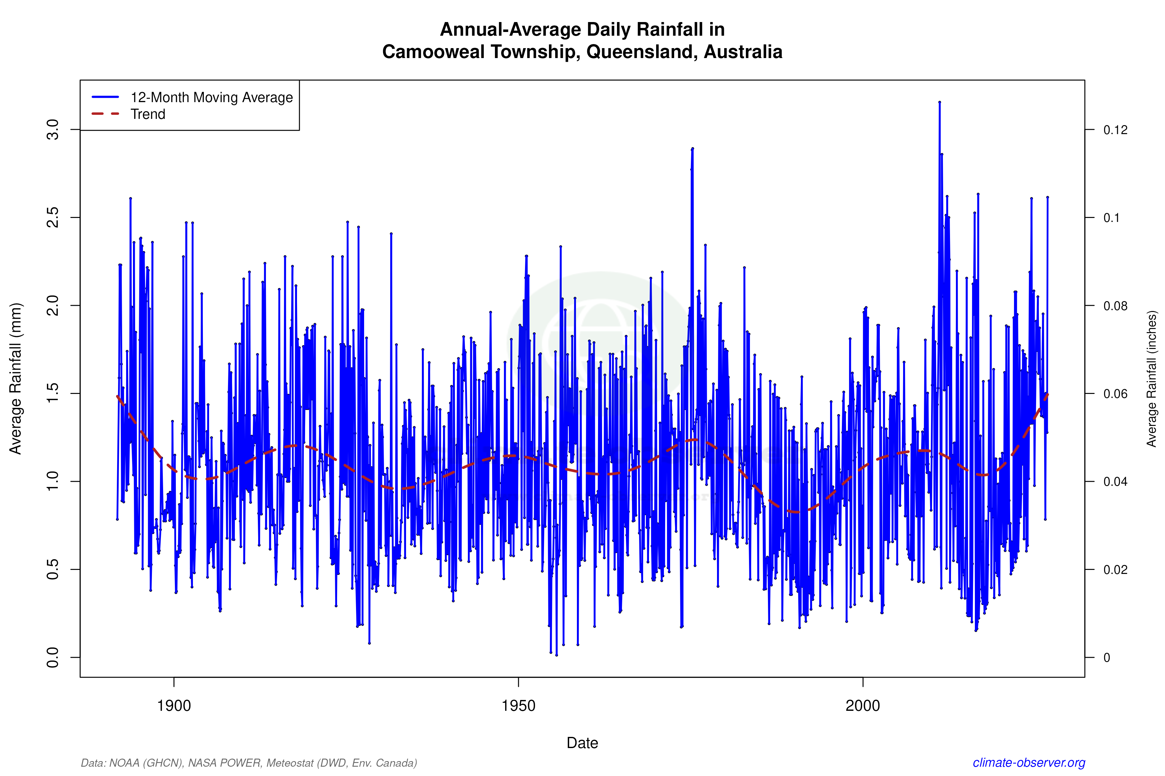 Climate 12-Month Moving Averages - Rainfall 12-Month MA