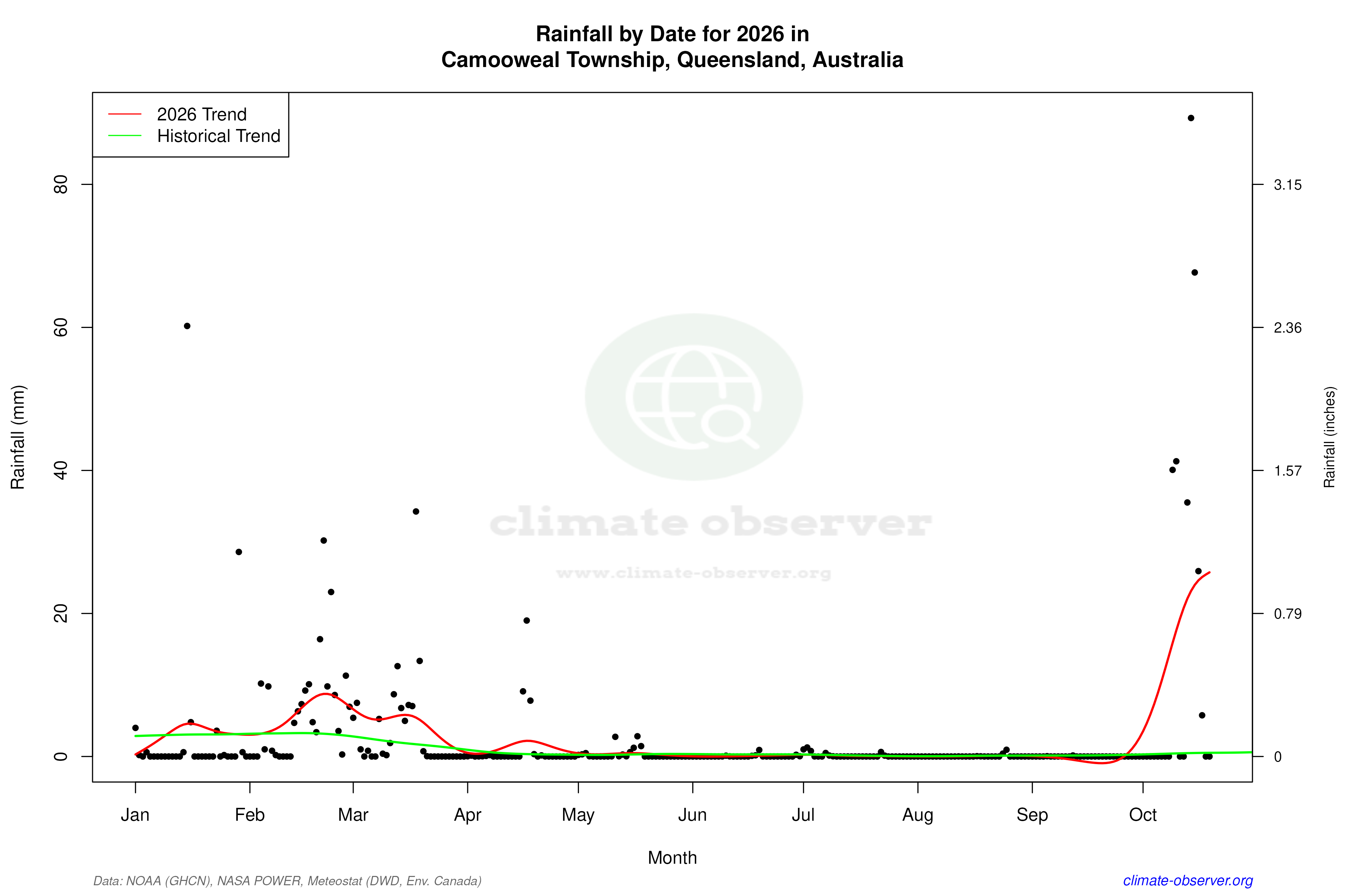 Current Year Climate Trends vs Historical - Rainfall this Year