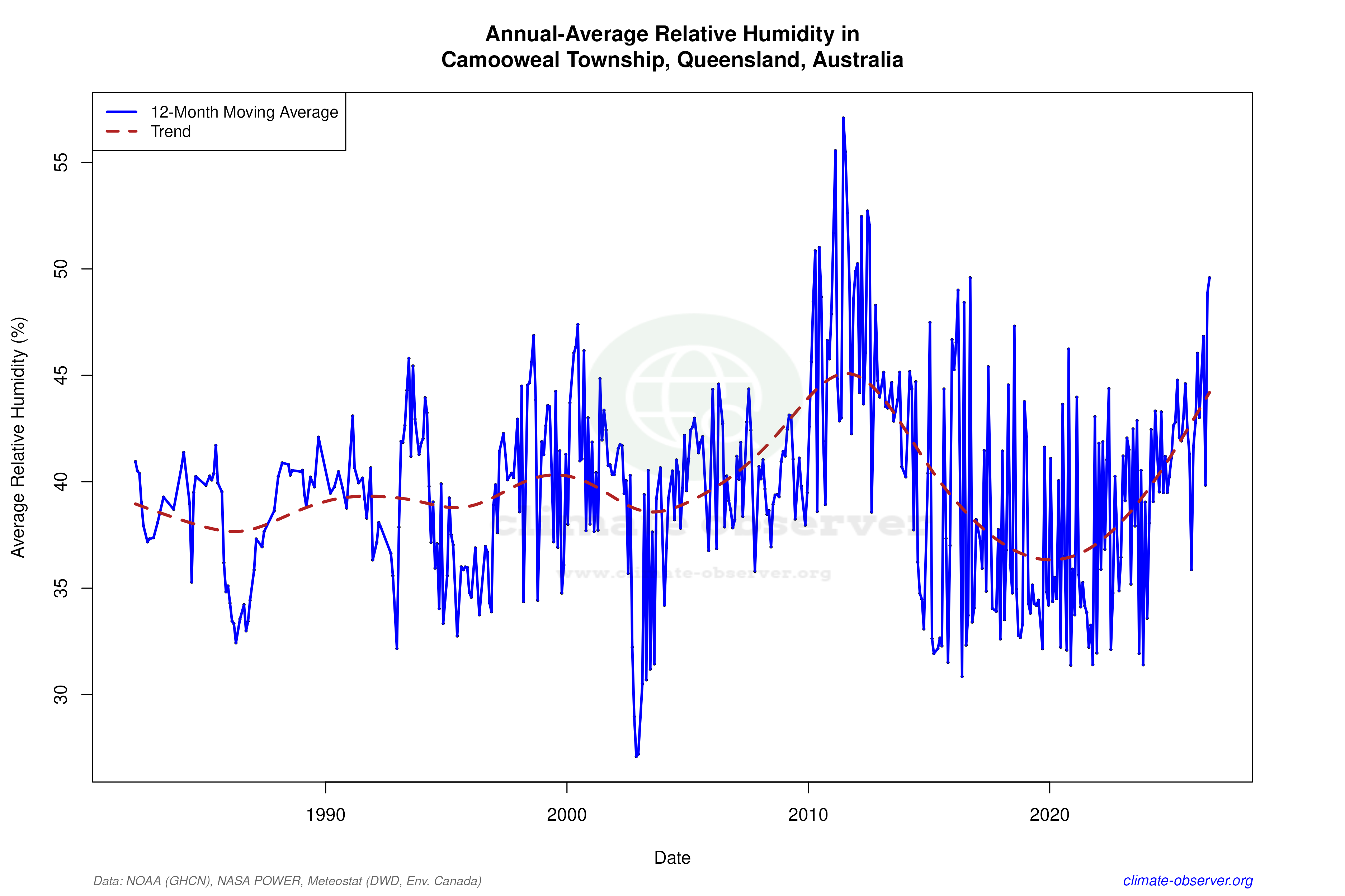 Climate 12-Month Moving Averages - Relative Humidity 12-Month MA