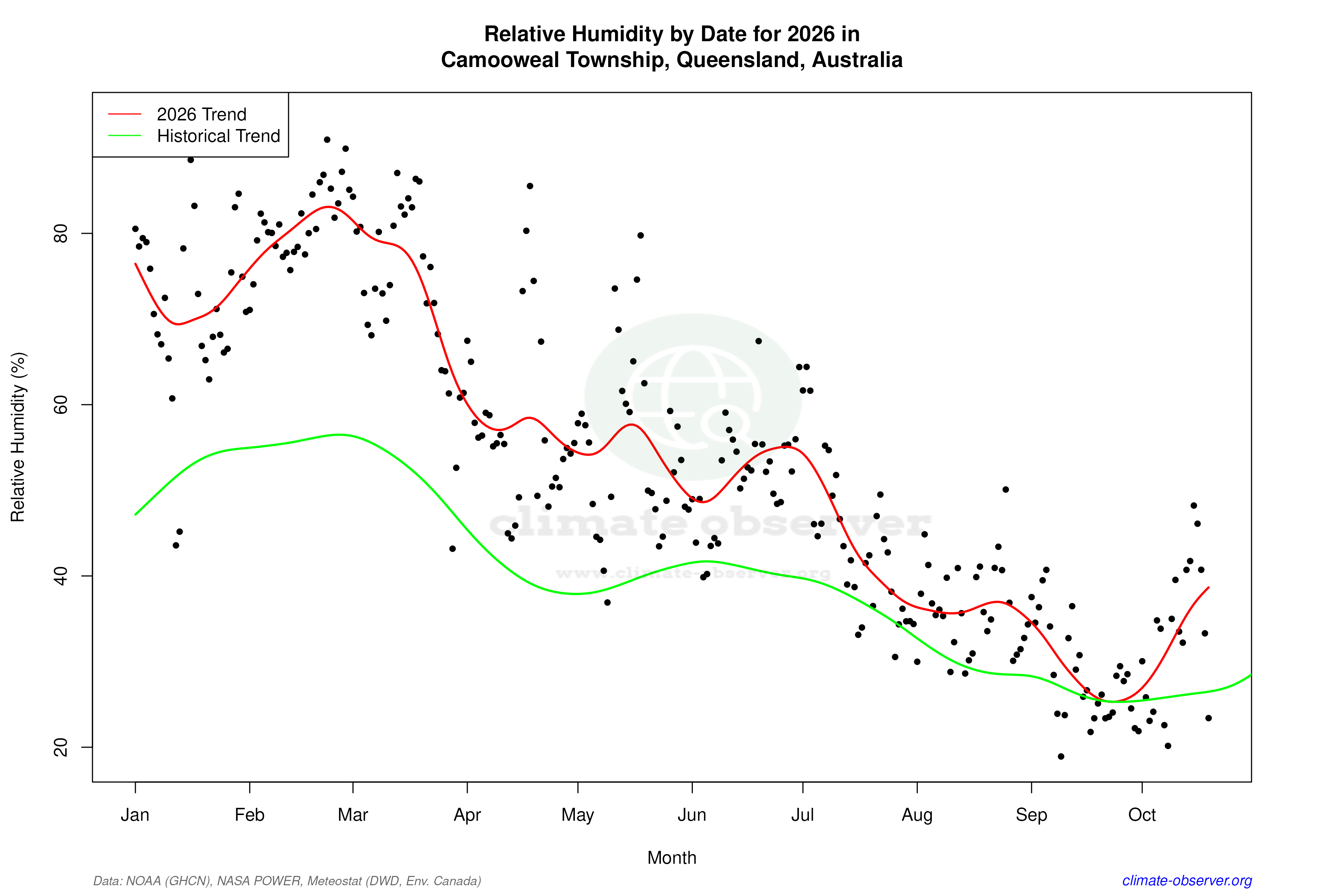Current Year Climate Trends vs Historical - Relative Humidity this Year