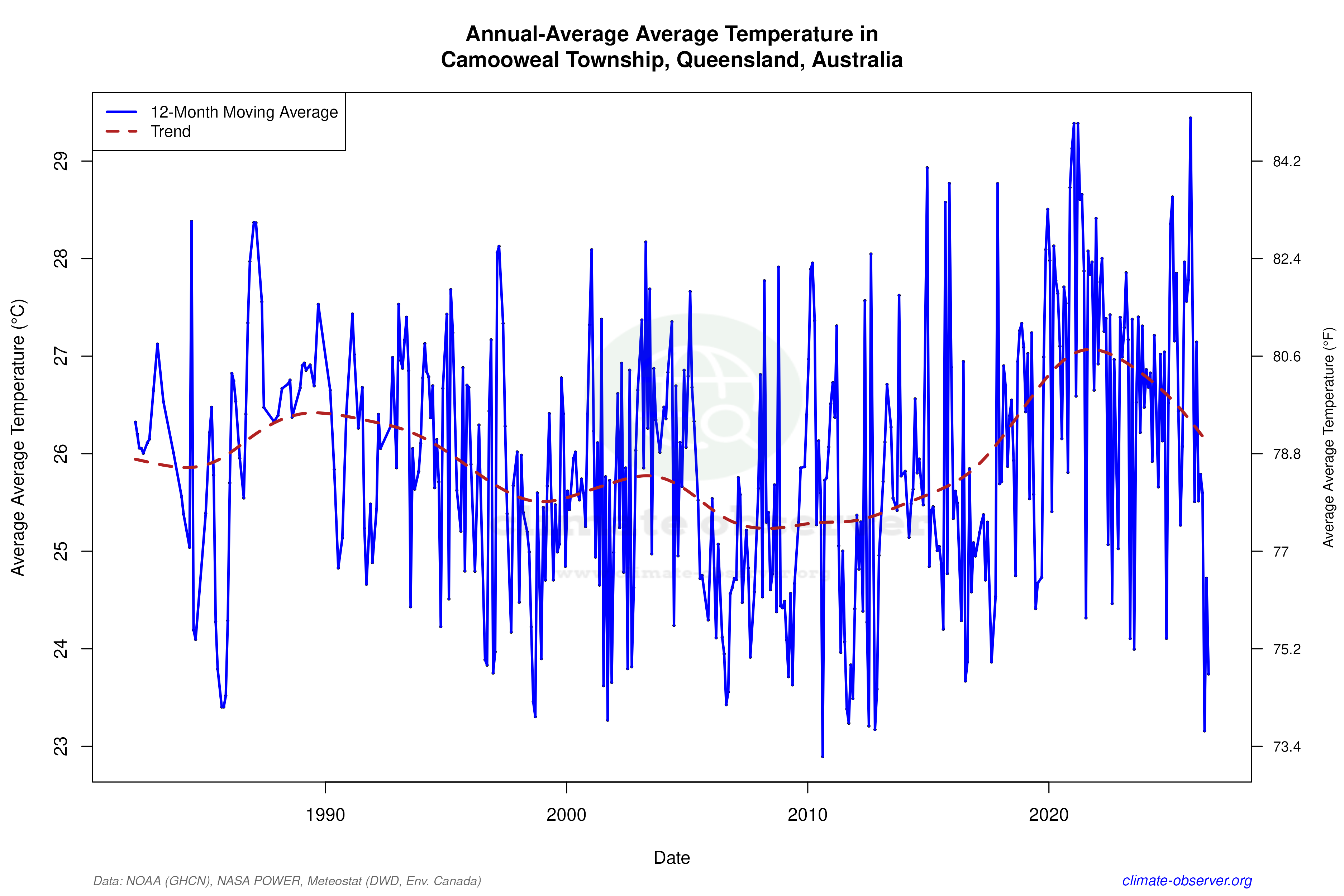 Climate 12-Month Moving Averages - Average Temperature 12-Month MA