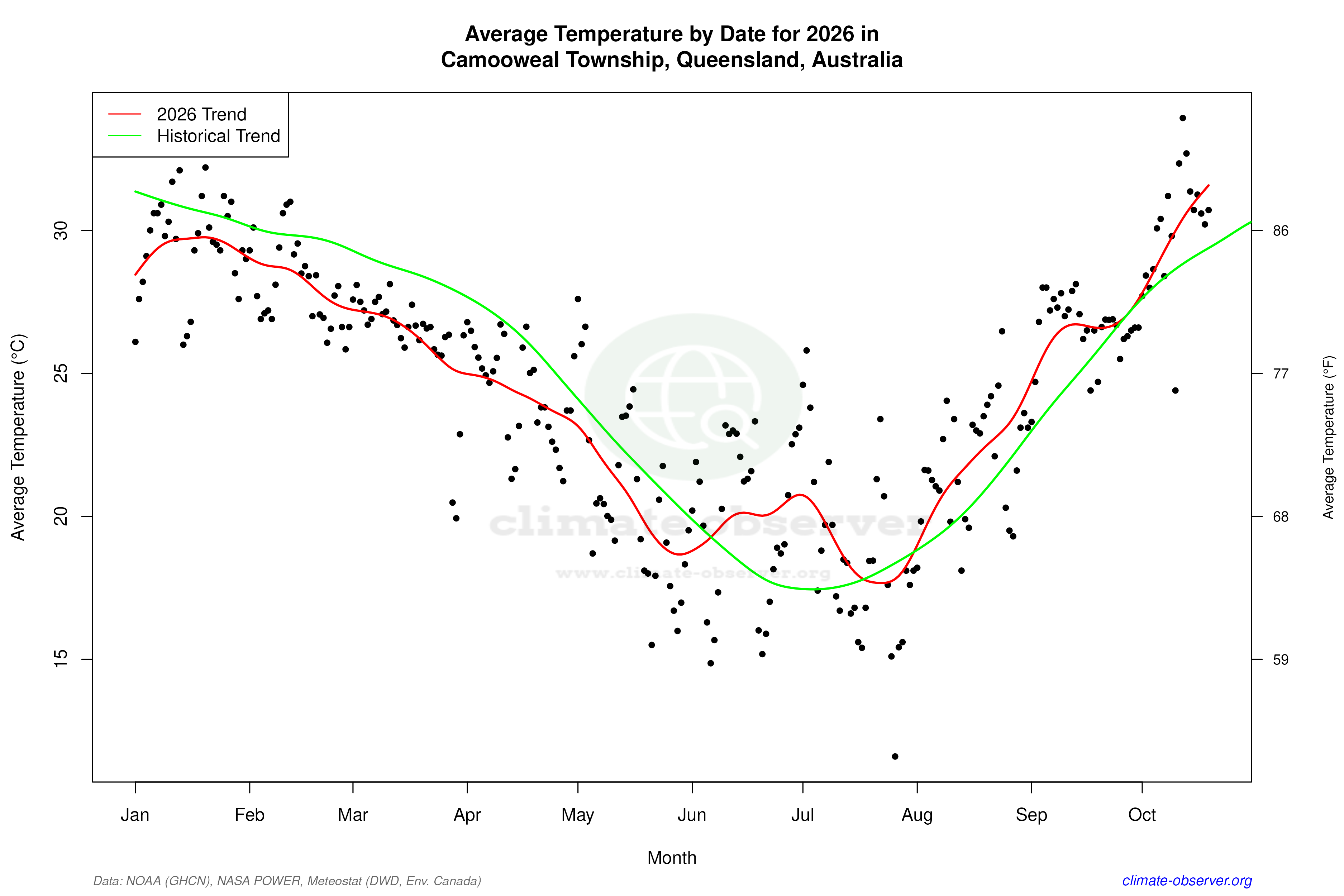 Current Year Climate Trends vs Historical - Average Temperature this Year