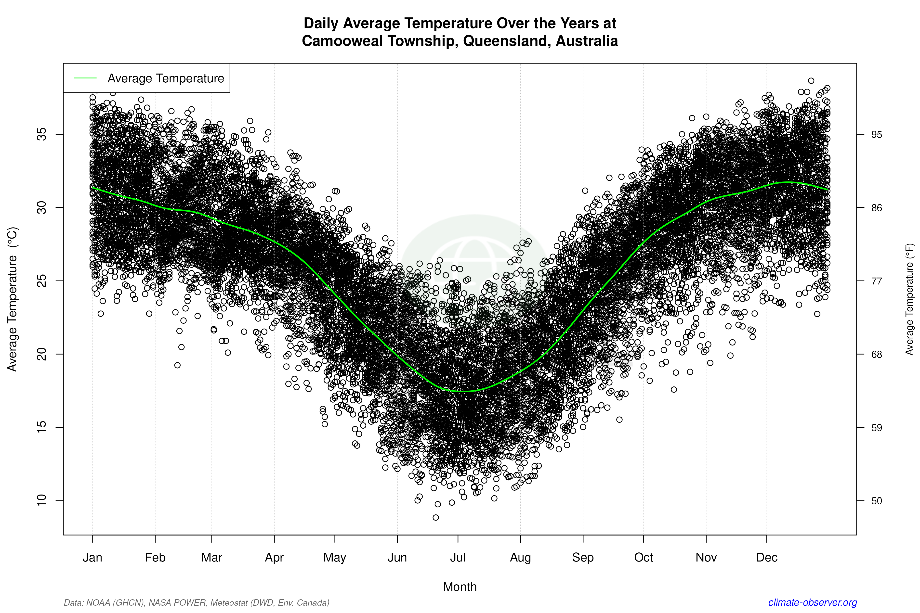 Daily Data Points and Averages Throughout the Year - Average Temperature Throughout Year