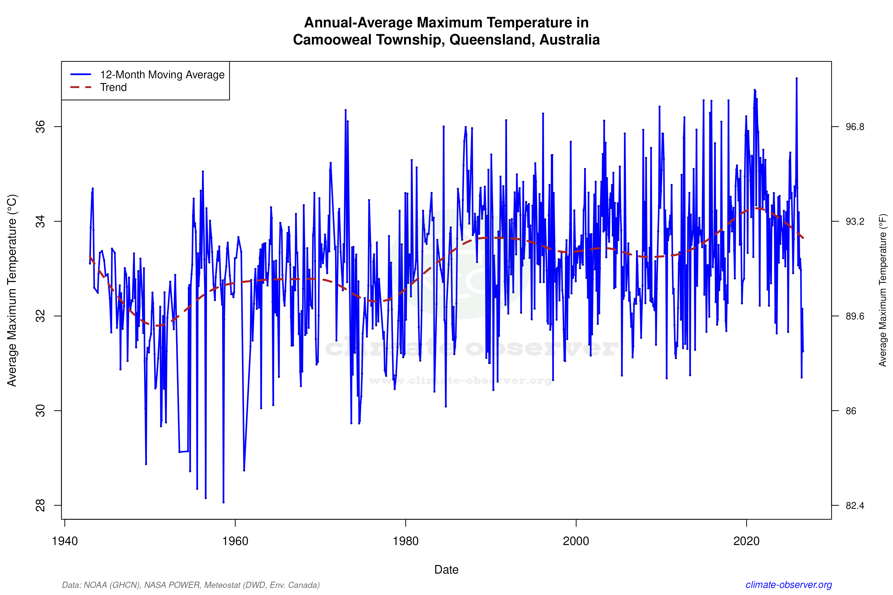 Climate 12-Month Moving Averages - Max Temperature 12-Month MA