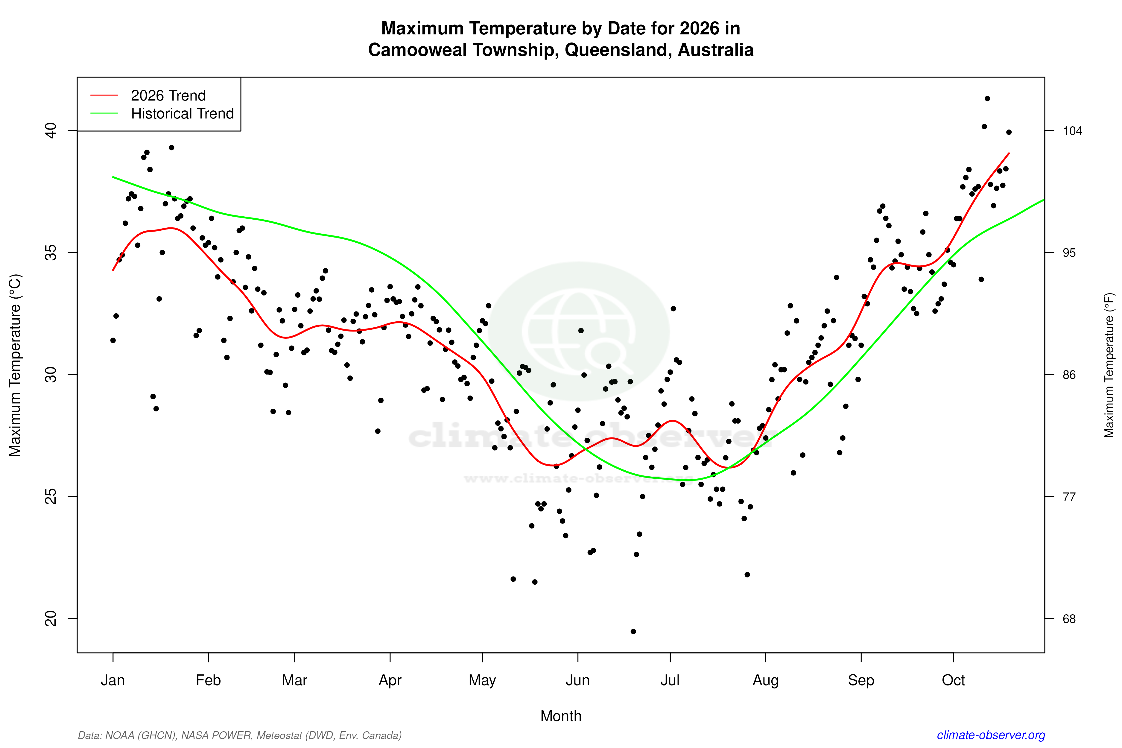 Current Year Climate Trends vs Historical - Max Temperature this Year
