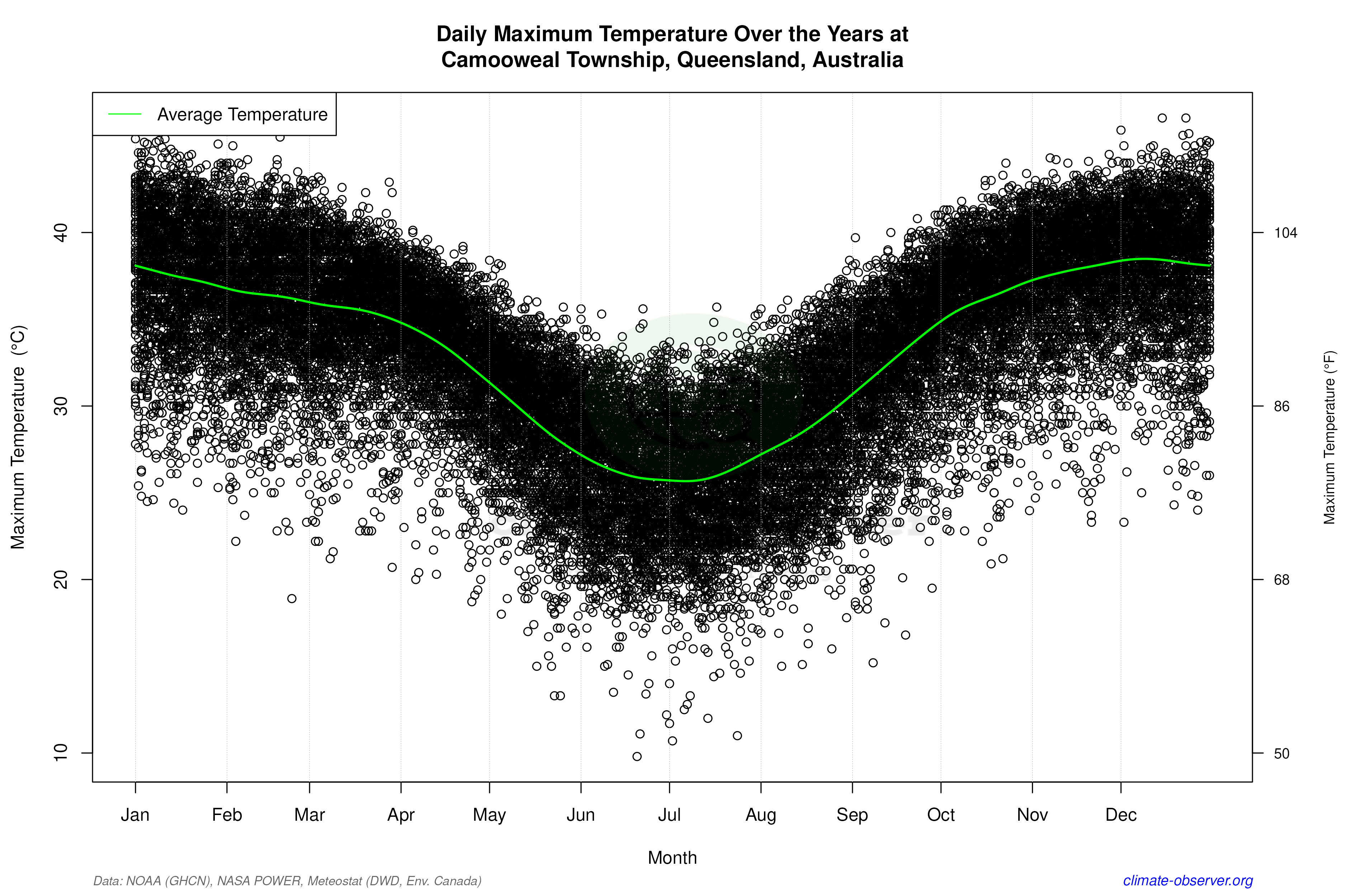 Daily Data Points and Averages Throughout the Year - Average Max Temperature Throughout Year