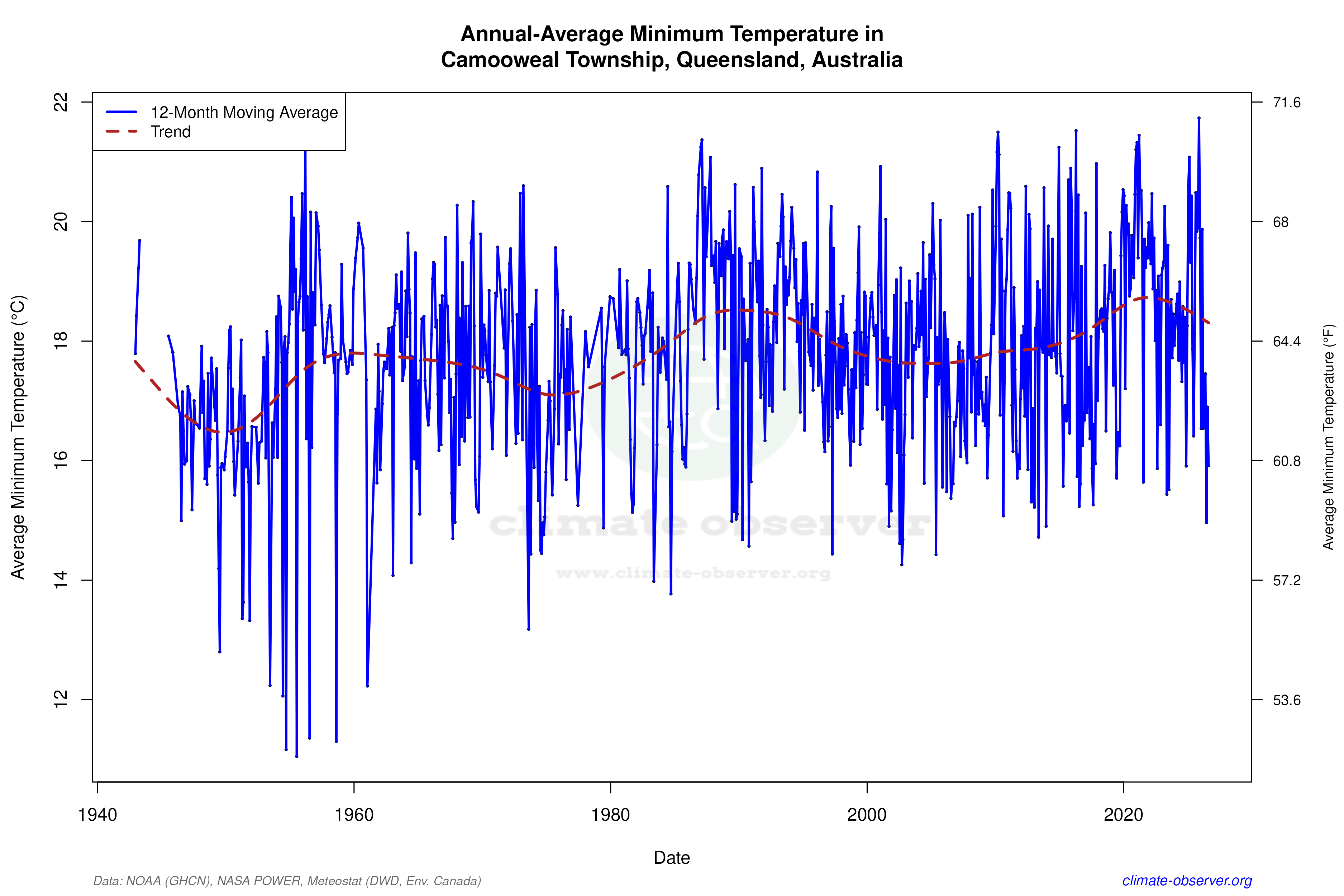 Climate 12-Month Moving Averages - Min Temperature 12-Month MA