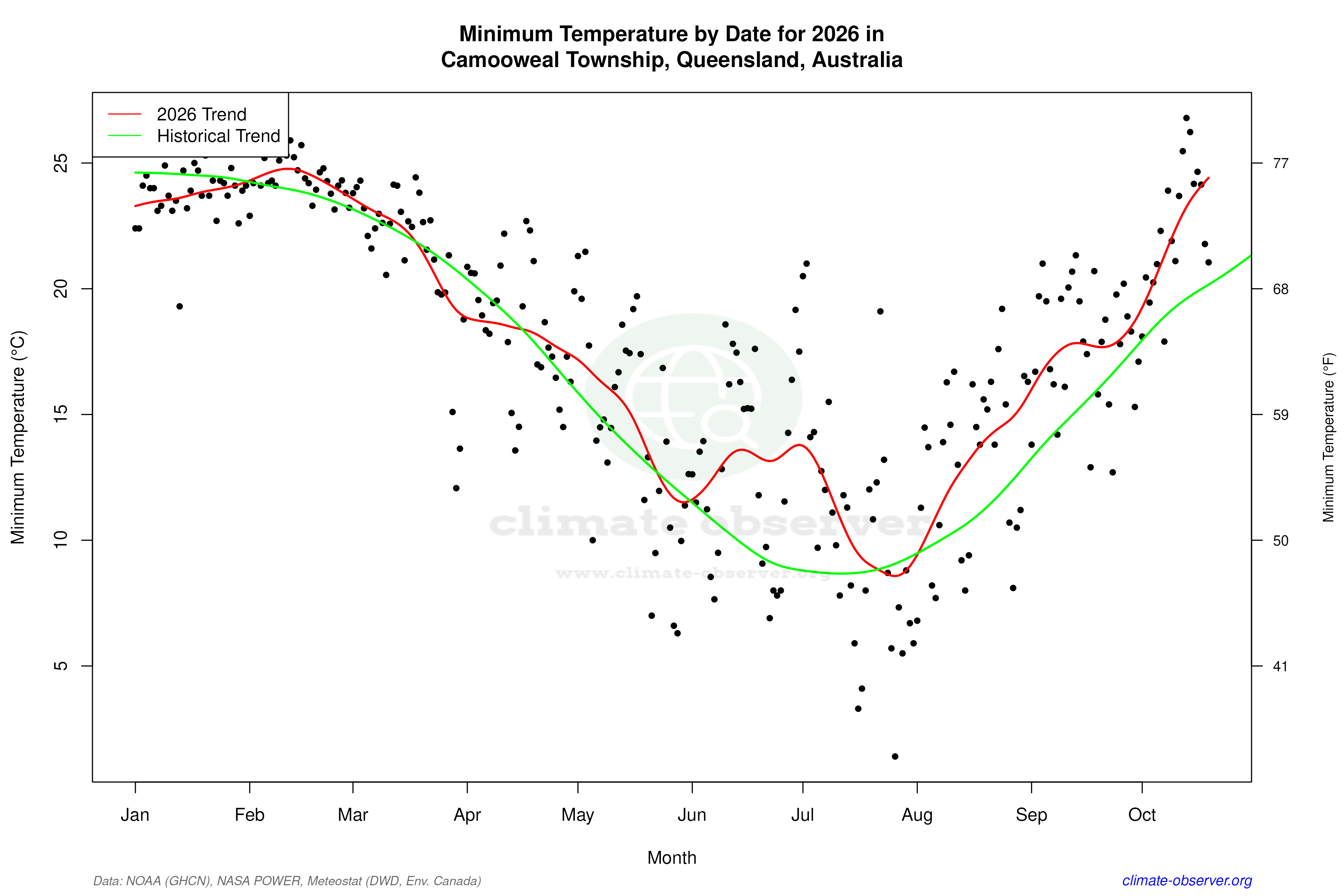 Current Year Climate Trends vs Historical - Min Temperature this Year