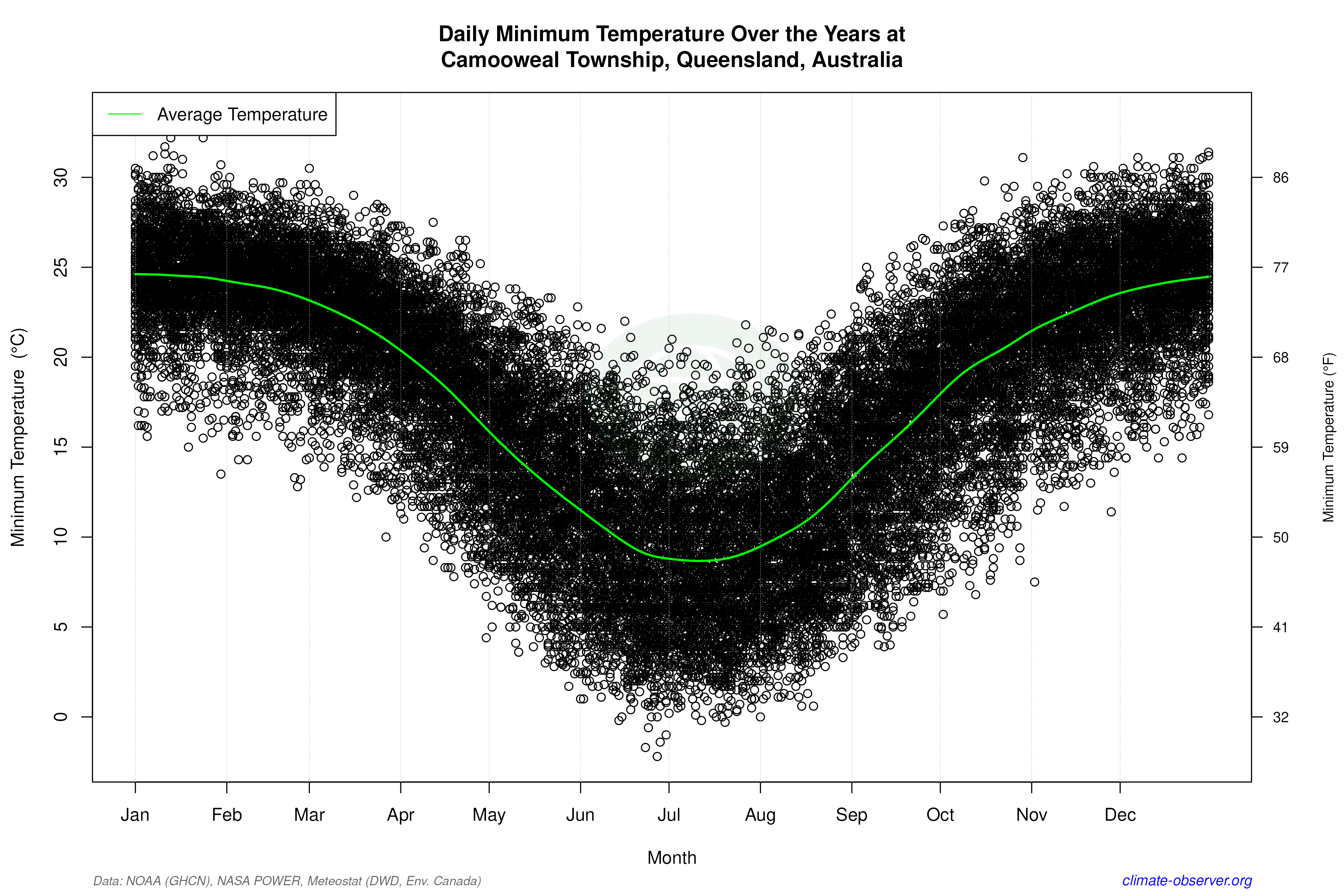 Daily Data Points and Averages Throughout the Year - Average Min Temperature Throughout Year