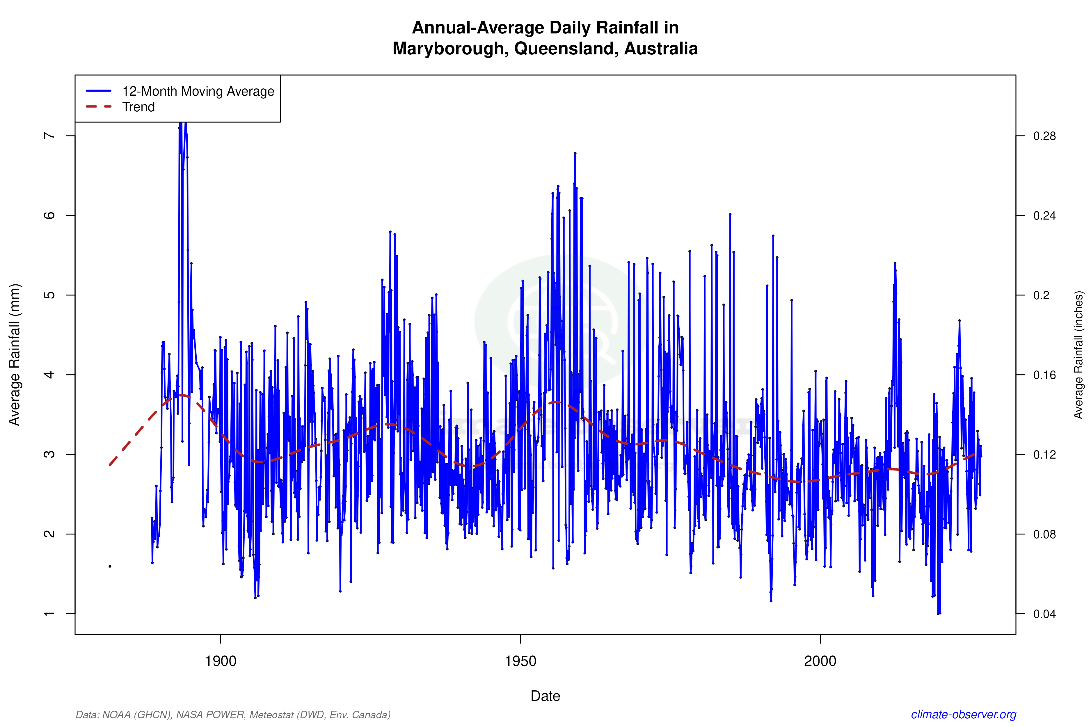 Climate 12-Month Moving Averages - Rainfall 12-Month MA