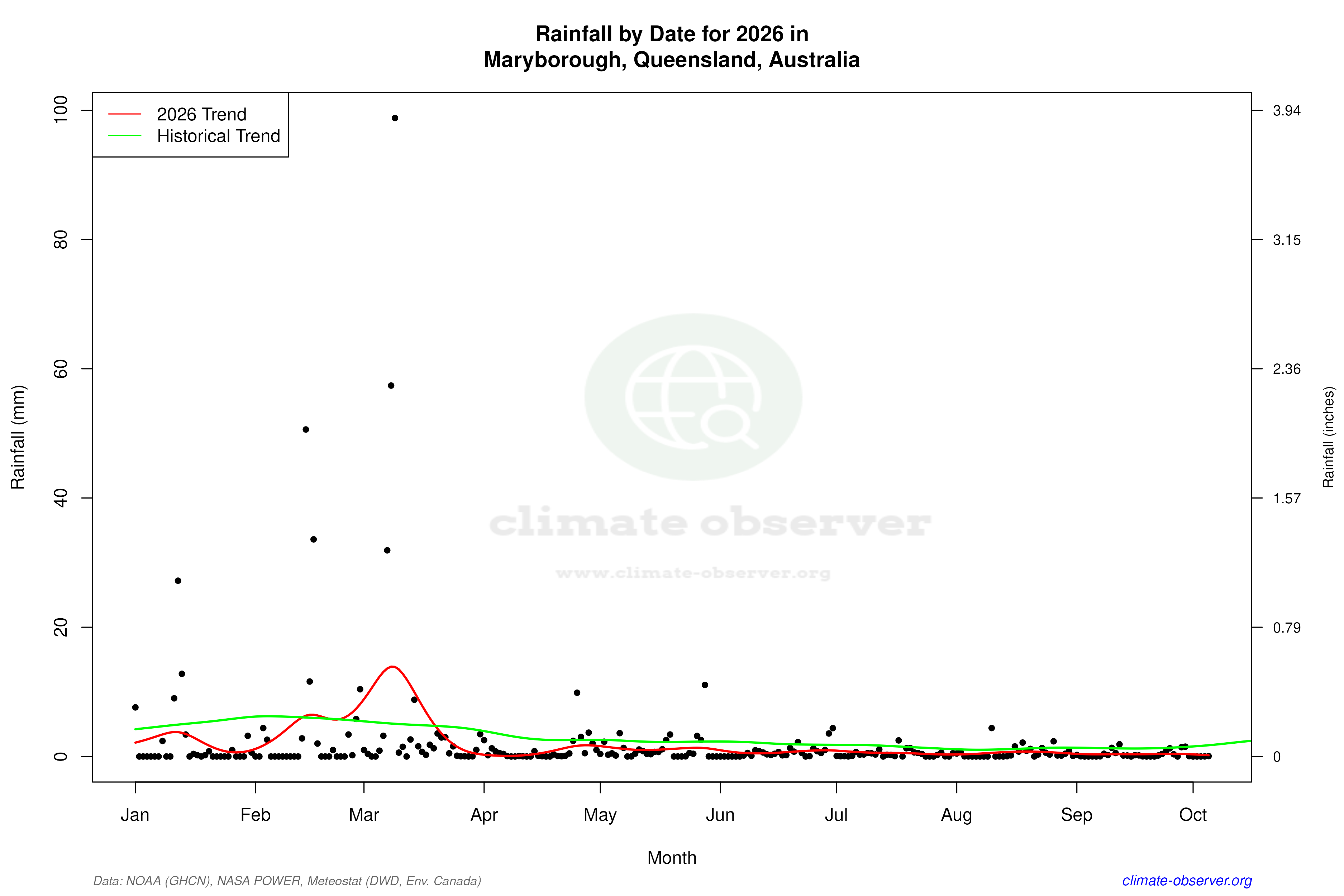 Current Year Climate Trends vs Historical - Rainfall this Year