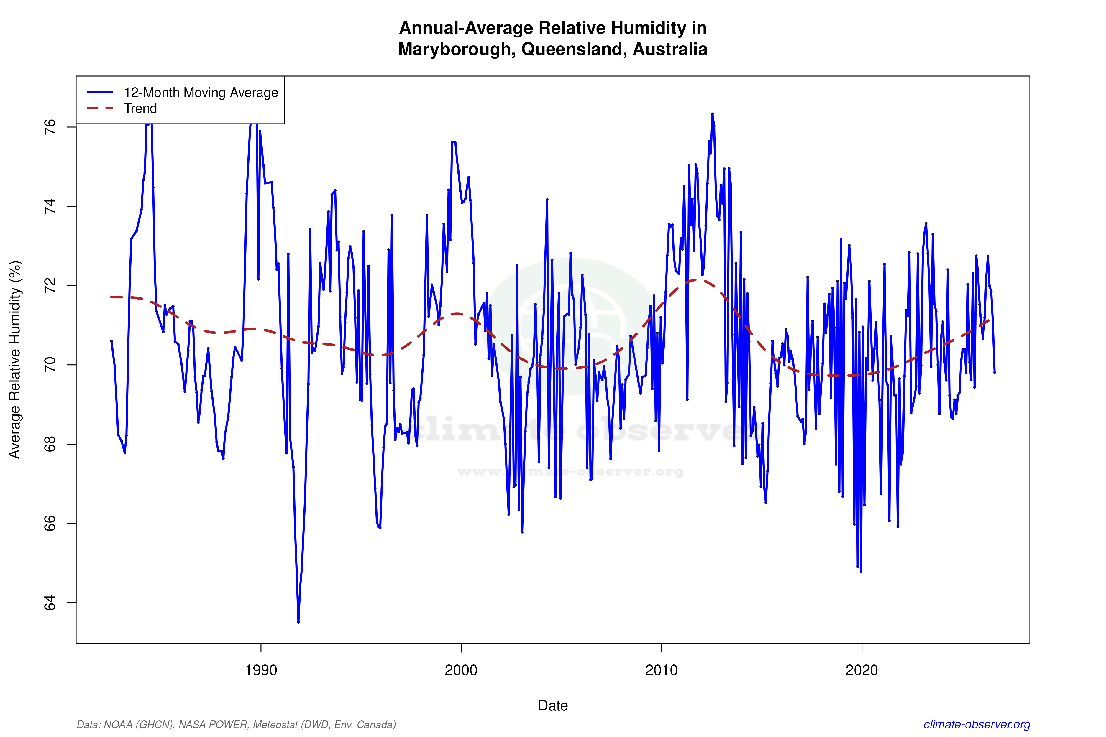 Climate 12-Month Moving Averages - Relative Humidity 12-Month MA