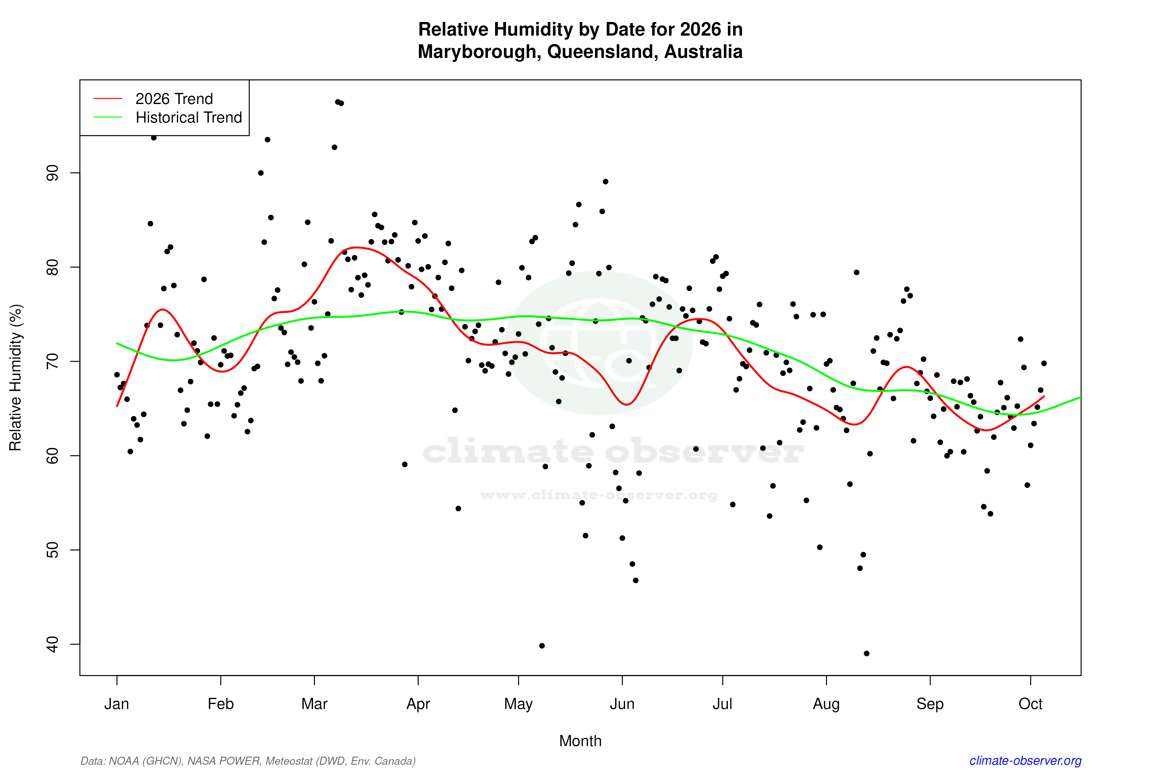 Current Year Climate Trends vs Historical - Relative Humidity this Year