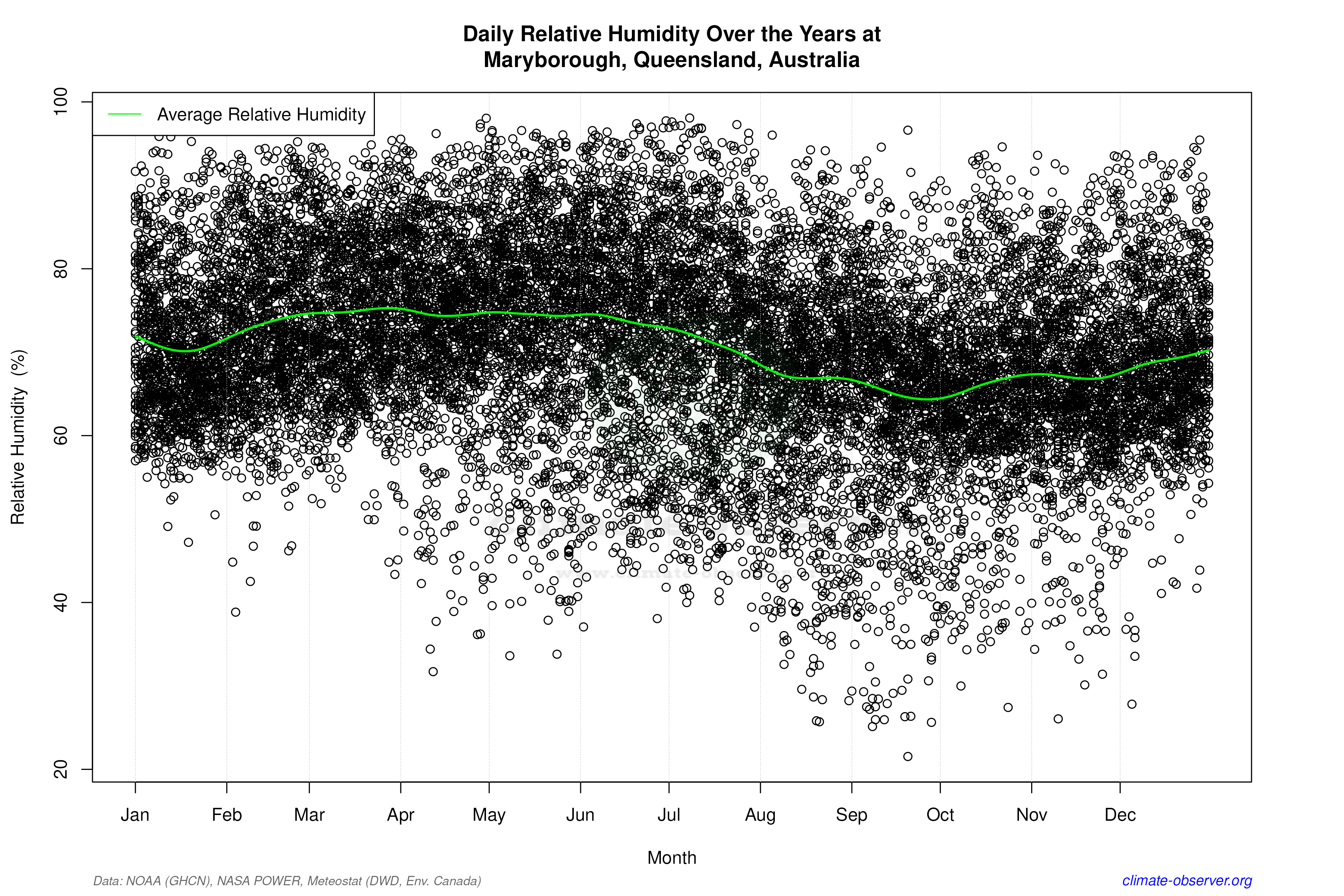 Daily Data Points and Averages Throughout the Year - Average Relative Humidity Throughout Year