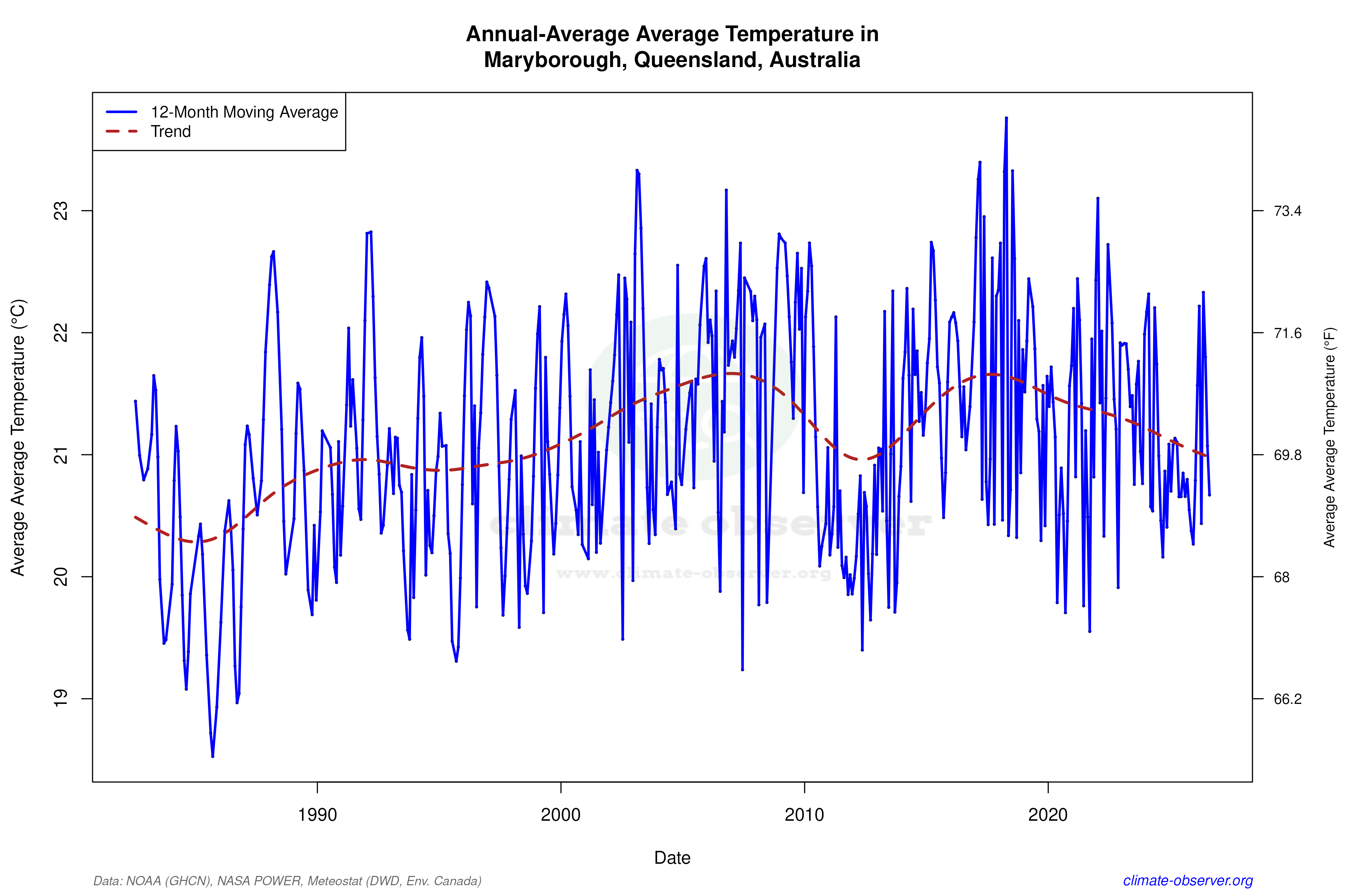 Climate 12-Month Moving Averages - Average Temperature 12-Month MA
