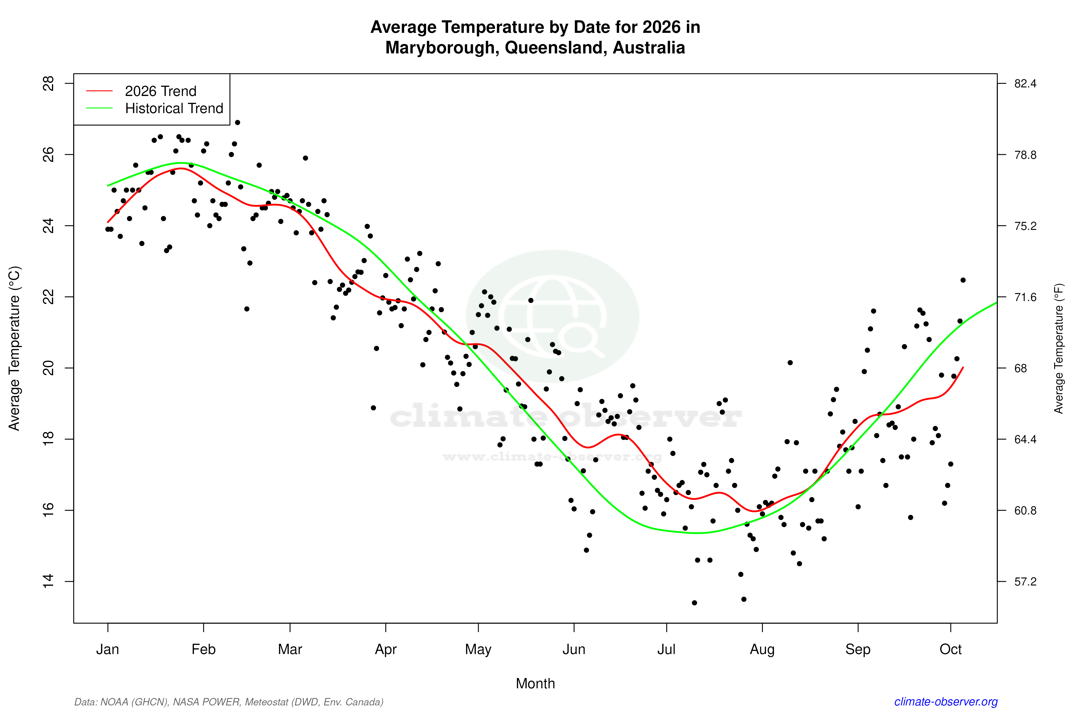 Current Year Climate Trends vs Historical - Average Temperature this Year